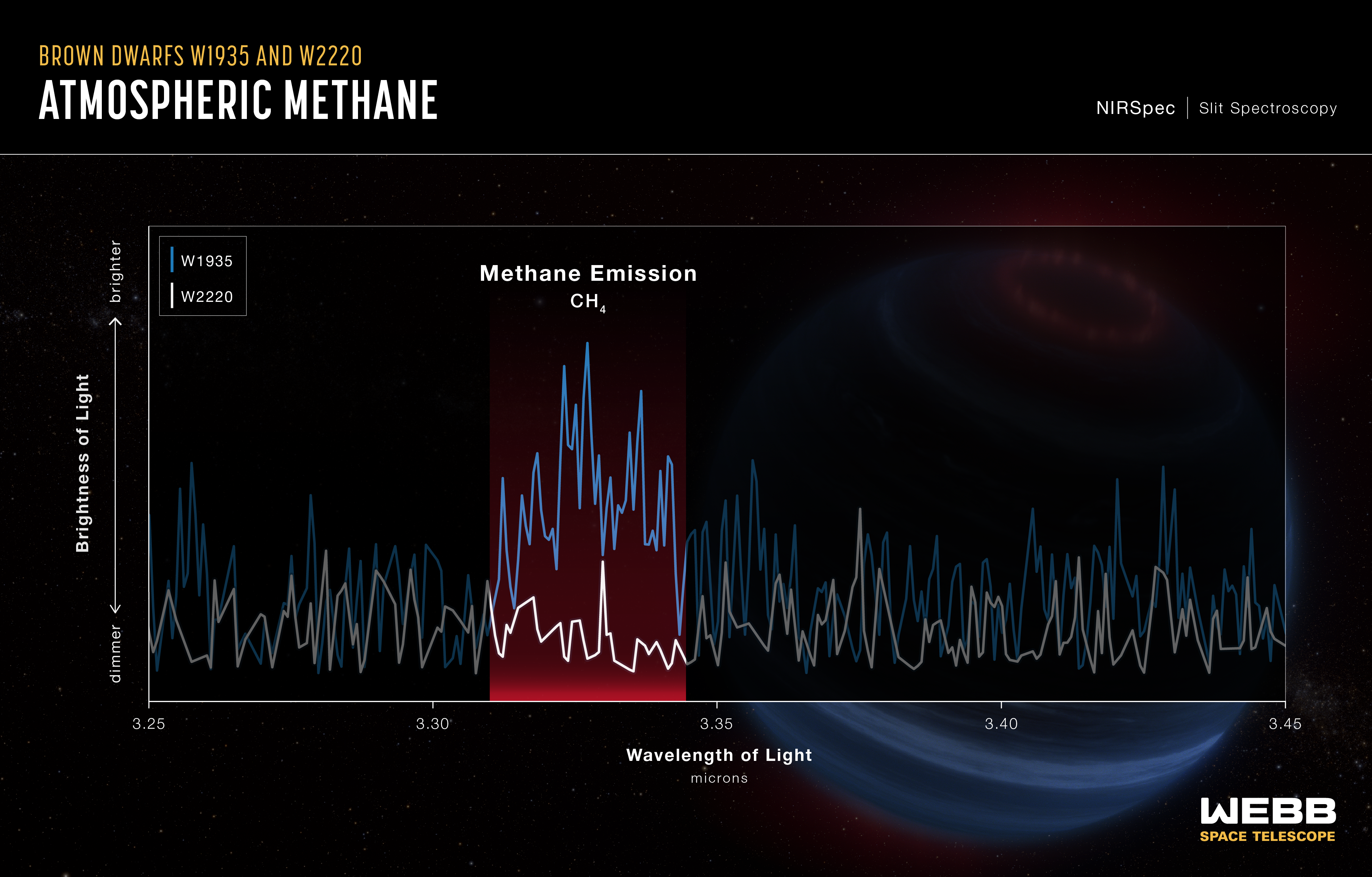 A graphic titled “Brown Dwarfs W1935 and W2220, Atmospheric Methane, NIRSpec Slit Spectroscopy.”