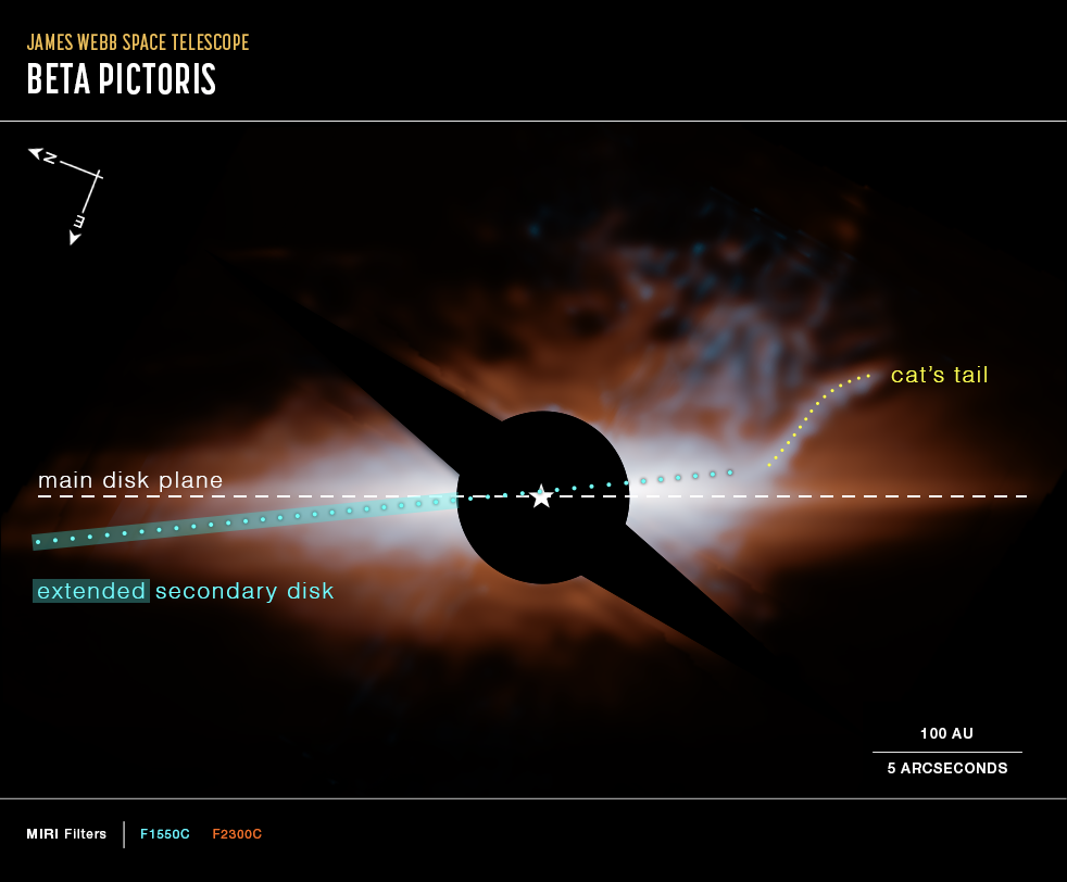 Annotated image of star system Beta Pictoris with compass arrows, scale bar, and color key. A thin, elongated horizontal orange line appears at the center of the frame, extending almost to the edges. This is a debris disk seen edge-on. A white line traces over the orange debris disk and is labeled “main disk plane.” A thin blue-green disk is inclined about five degrees counterclockwise relative to the orange main disk and is highlighted by a blue-green line labeled “extended secondary disk.” Cloudy, translucent gray material is most prominent near the orange main debris disk. Some of the gray material forms a curved feature in the upper right and is marked with a yellow line labeled “cat’s tail.” The central star, represented as a small white star icon, is blocked by an instrument known as a coronagraph, which forms a large black circle at center and two small disks pointing to the upper left and lower right. The background of space is black. In the lower right corner is a white bar labeled “100 A U."