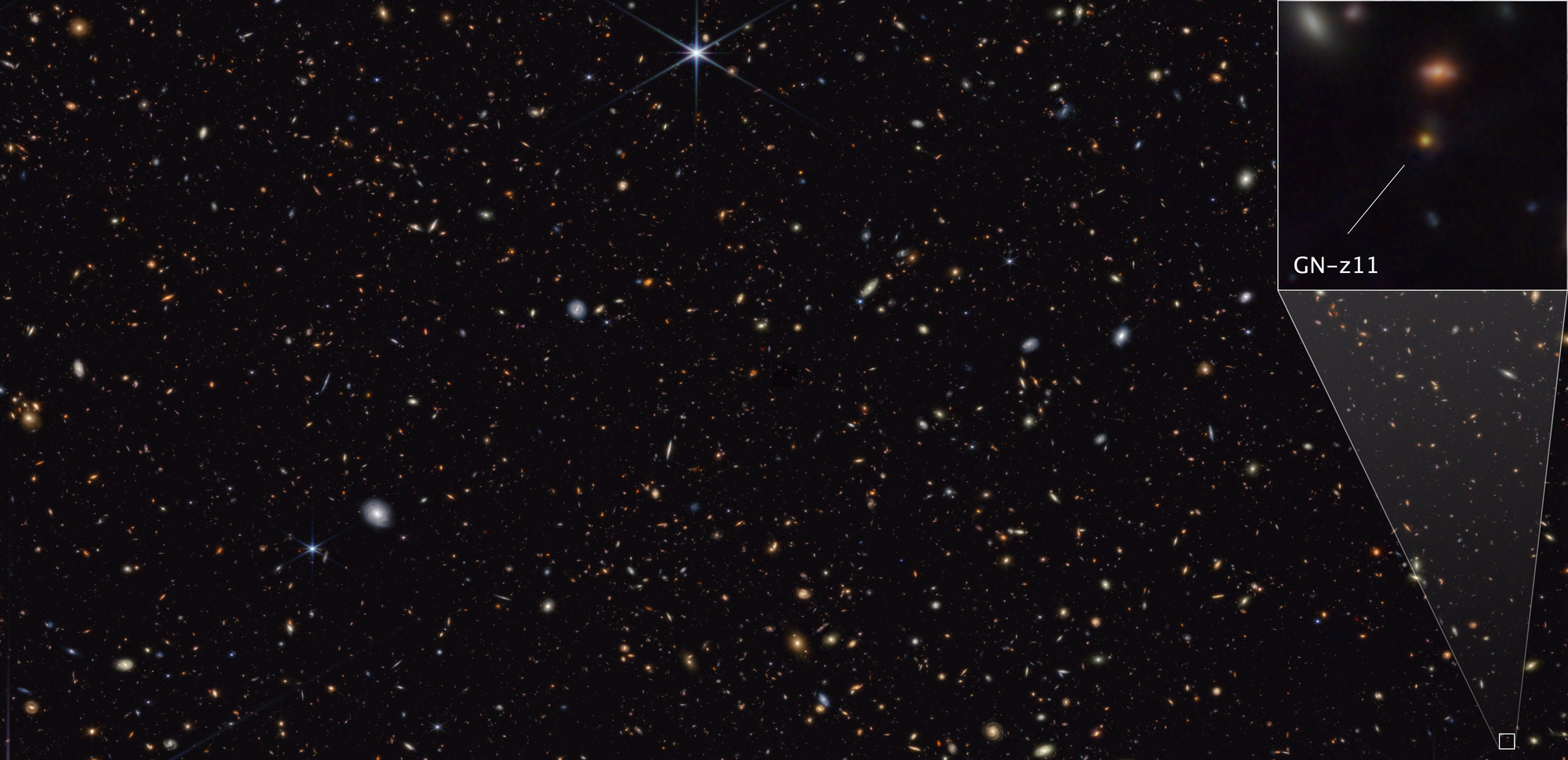 A rectangular image with thousands of galaxies of various shapes and colors on the black background of space. One galaxy is highlighted and labeled GN-z11.