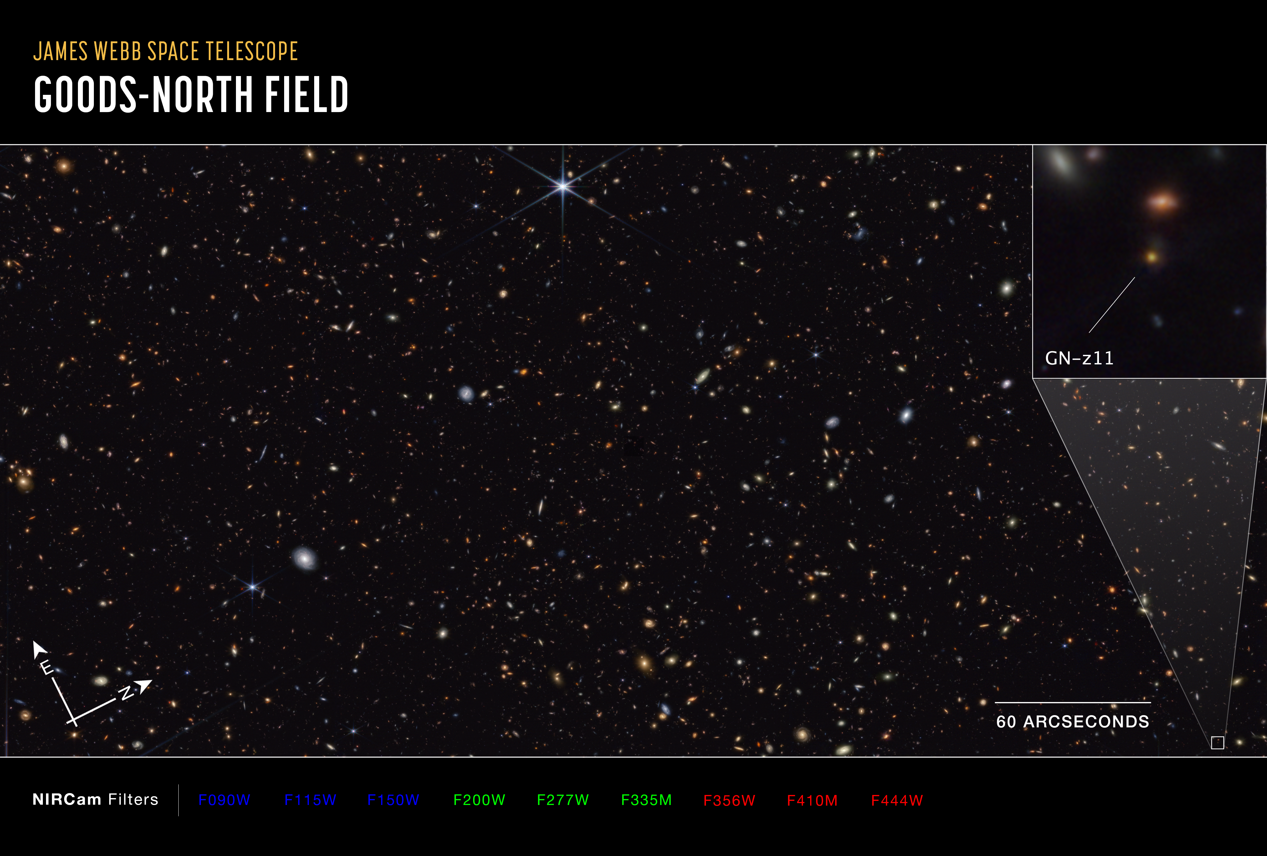 A graphic labeled “James Webb Space Telescope, Goods North Field.” A rectangular image shows thousands of galaxies of various shapes and colors on the black background of space. One galaxy is highlighted and labeled GN-z11.