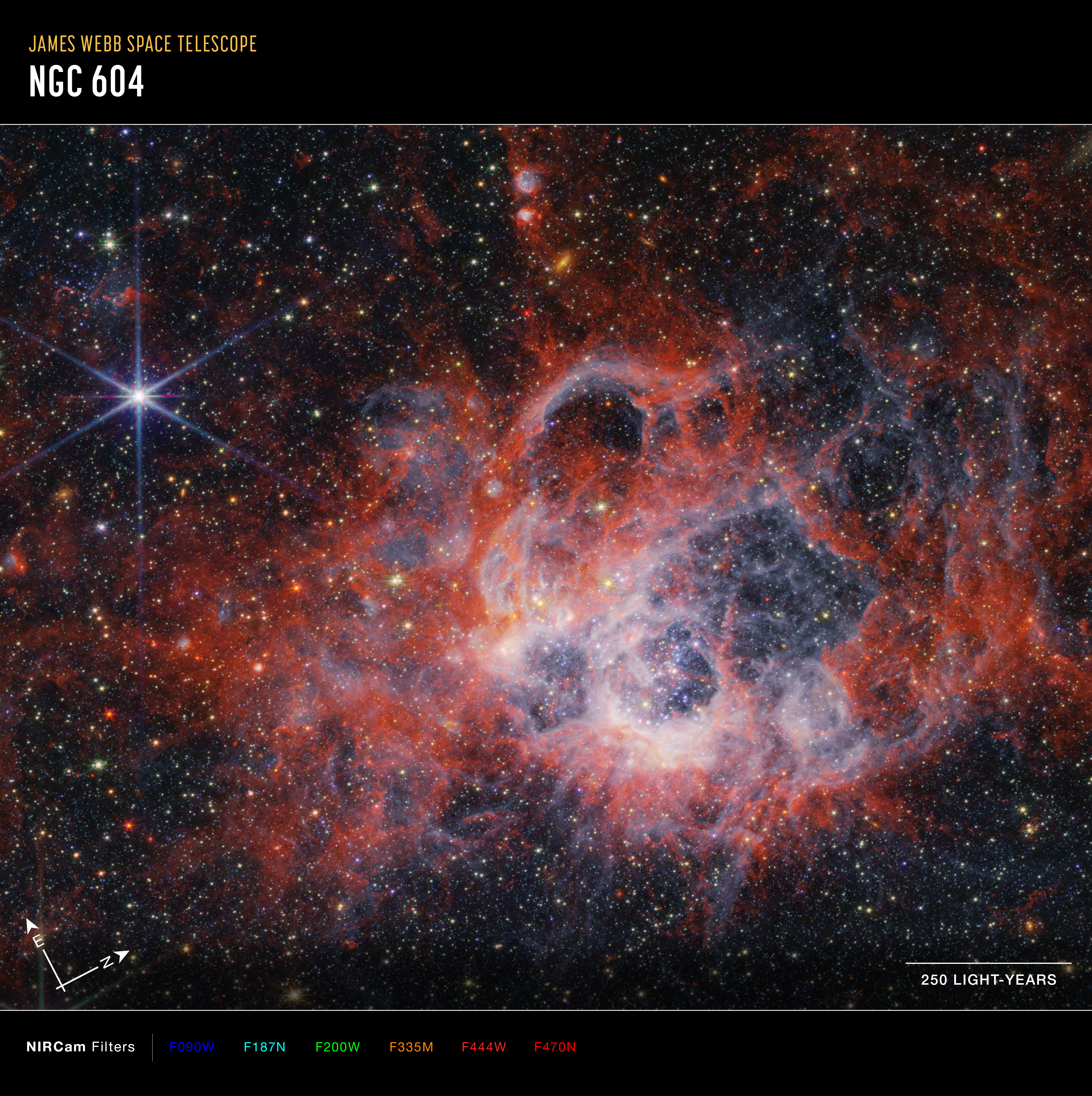 An image labeled “James Webb Space Telescope, NGC 604.” At the center of the image is a nebula on the black background of space. The nebula is comprised of clumpy, red, filamentary clouds. At the center-right of the red clouds is a large cavernous bubble, and at the center of the bubble there is a opaque blueish glow with speckles of stars. At the edges of the bubble, the dust is white. There are several other smaller cavernous bubbles at the top of the nebula. At lower left, a white arrow pointing in the 4 o’clock direction is labeled N for north, while an arrow pointing in the 11 o‘clock direction is labeled E for east. At lower right, a scale bar is labeled 250 light-years. At the bottom is a list of NIRCam filters in different colors, from left to right: F090M (blue), F187N (cyan), F200W (green), F335M (orange), F444W (red), and F470N (red).
