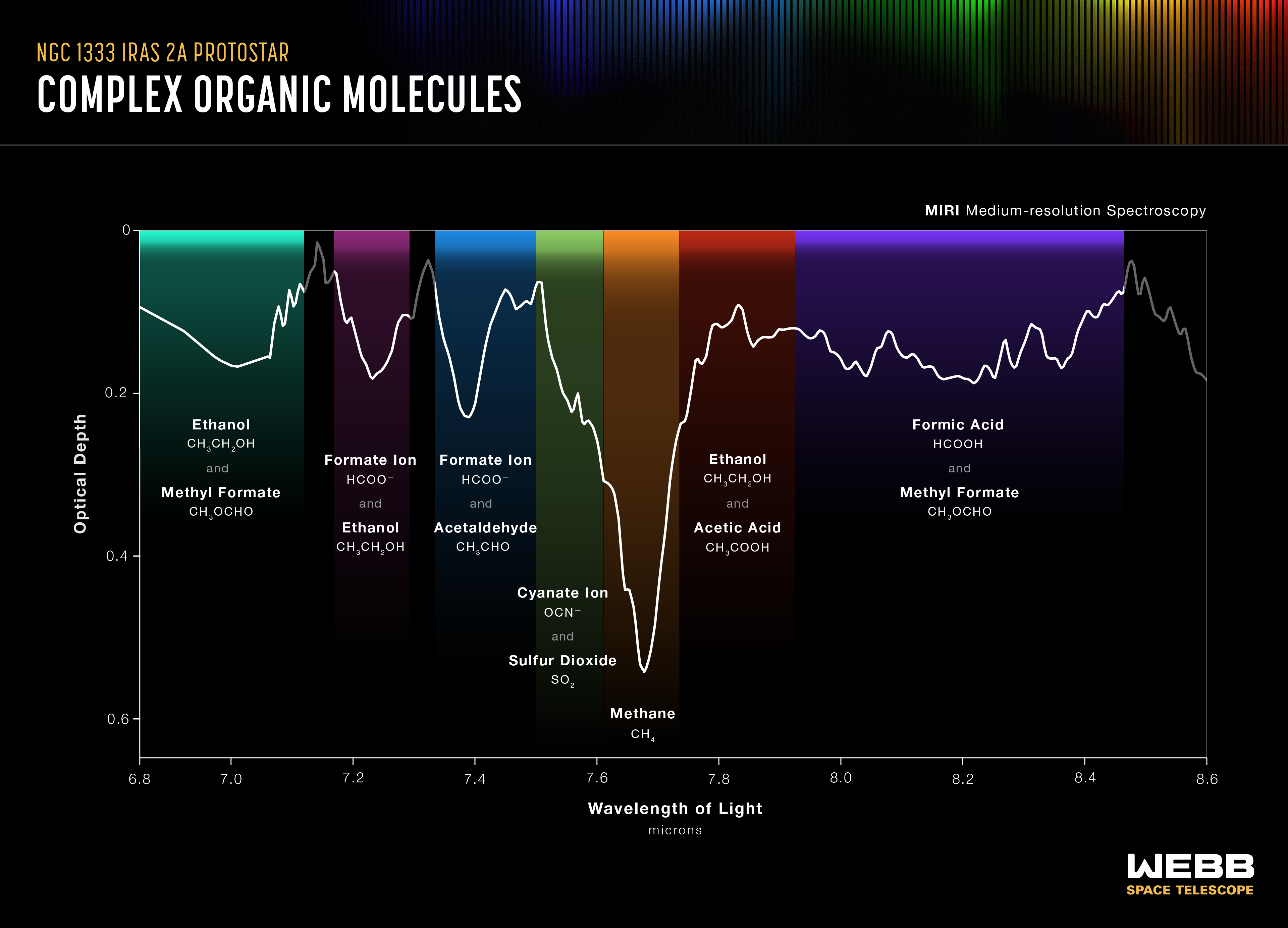 Graphic titled "NGC 1333 IRAS 2A Protostar, MIRI Medium-Resolution Spectroscopy" shows a graph of optical depth versus wavelength from 6.8 to 8.6 microns, with a variety of molecules highlighted.