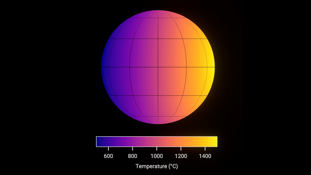 Purple to yellow temperature map of one hemisphere of a planet with black latitude/longitude lines and a temperature scale bar in degrees Celsius. Temperature scale bar grades from purple at the left to yellow at the right. It ranges from around 500°C in purple to 1,500°C in yellow, marked in even increments of 200 Celsius degrees starting at 600 and ending at 1,400. Hemisphere shown grades from purple (around 500°C) on the left edge, to pink (about 1,000°C) in the middle, to yellow (1,500°C) on the right edge. Temperature difference between left and right side is most extreme along the equator, decreasing toward the poles.