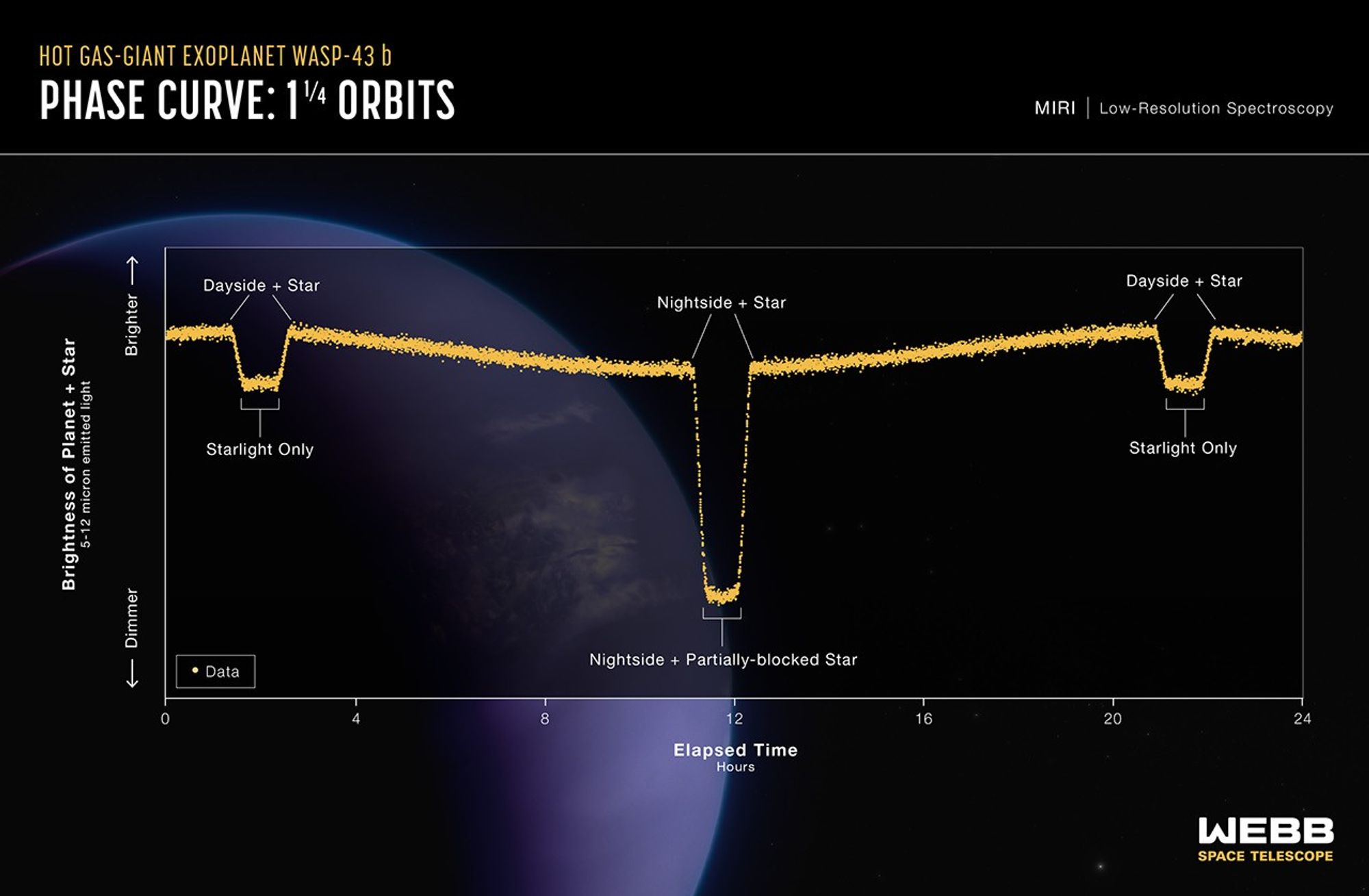 Graphic titled Hot Gas-Giant Exoplanet WASP-43 b: Phase Curve 1 ¼ Orbits; MIRI Low-Resolution Spectroscopy showing a graph of brightness over time with a hazy blue planet in the background.