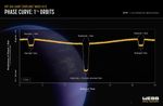 Graphic titled Hot Gas-Giant Exoplanet WASP-43 b: Phase Curve 1 ¼ Orbits; MIRI Low-Resolution Spectroscopy showing a graph of brightness over time with a hazy blue planet in the background.