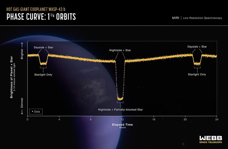 Graphic titled Hot Gas-Giant Exoplanet WASP-43 b: Phase Curve 1 ¼ Orbits; MIRI Low-Resolution Spectroscopy showing a graph of brightness over time with a hazy blue planet in the background.