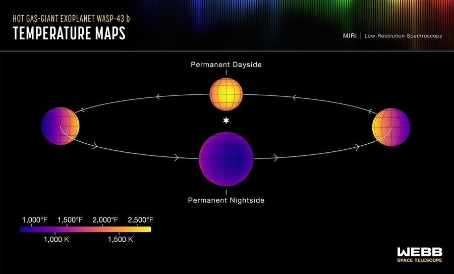 Graphic titled “Hot Gas-giant Exoplanet WASP-43 b: Temperature Maps; MIRI Low-Resolution Spectroscopy” showing telescope-facing hemisphere of planet at 4 orbital positions.