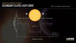 Infographic titled “Super-Earth Exoplanet 55 Cancri e Secondary Eclipse Light Curve” showing a diagram of a secondary eclipse and a graph of change in brightness over time.