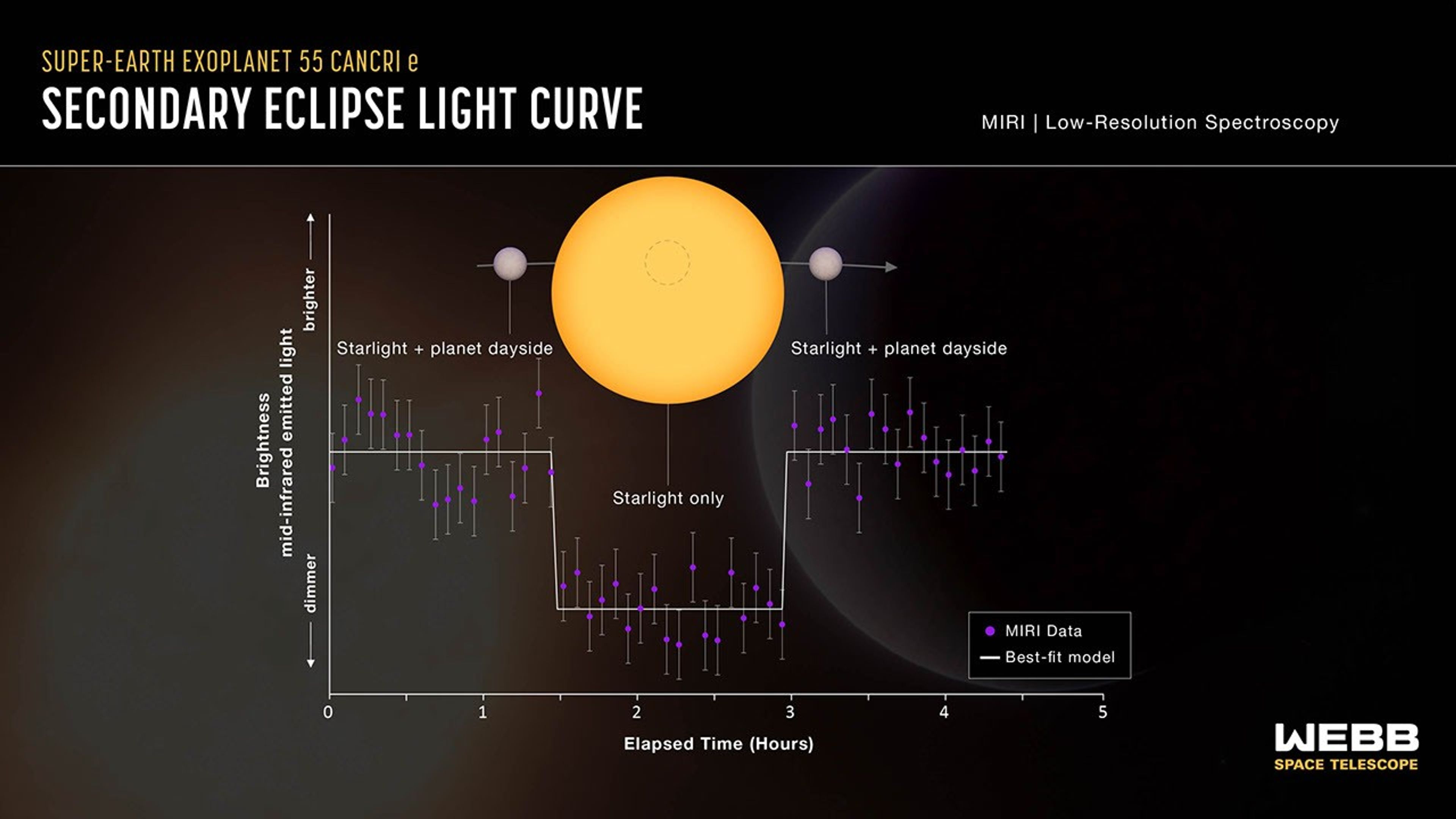 Infographic titled “Super-Earth Exoplanet 55 Cancri e Secondary Eclipse Light Curve” showing a diagram of a secondary eclipse and a graph of change in brightness over time.