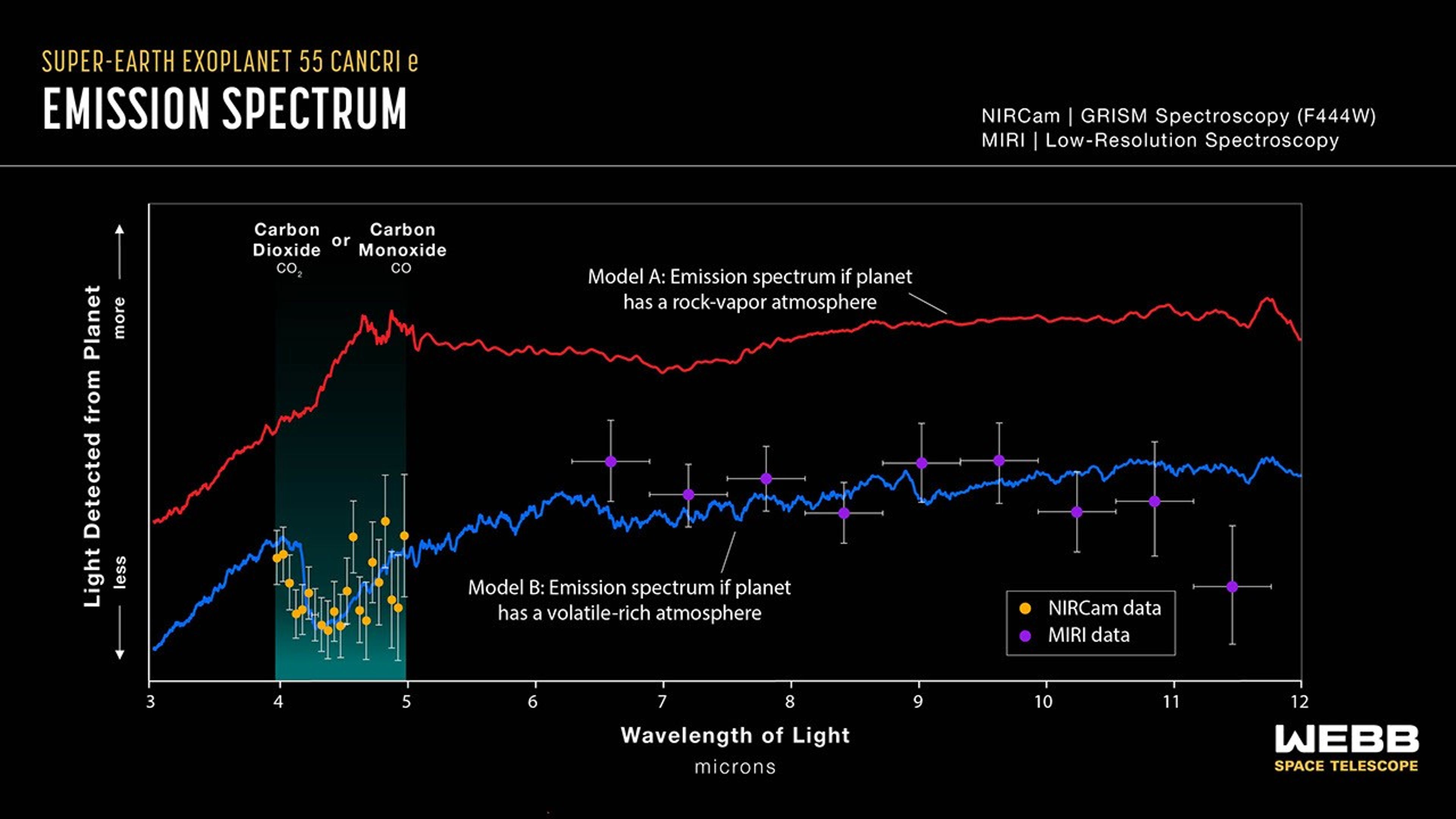 Graph titled “Super-Earth Exoplanet 55 Cancri e Emission Spectrum” showing the brightness of light captured by Webb’s Near-Infrared Camera and Mid Infrared Instrument plotted with two different model emission spectra, and an illustration of the planet and its star in the background.