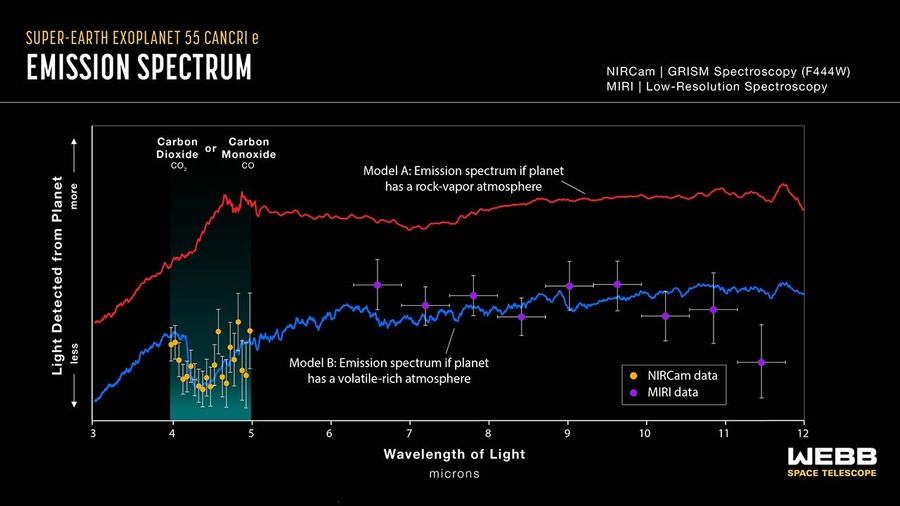 Graph titled “Super-Earth Exoplanet 55 Cancri e Emission Spectrum” showing the brightness of light captured by Webb’s Near-Infrared Camera and Mid Infrared Instrument plotted with two different model emission spectra, and an illustration of the planet and its star in the background.