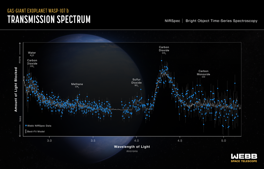 Graphic titled “Hot Gas-Giant Exoplanet WASP-107 b Transmission Spectrum: NIRSpec Bright Object Time-Series Spectroscopy” showing a graph of Amount of Light Blocked vs. Wavelength of Light, with peaks for water, carbon dioxide, methane, sulfur dioxide, and carbon monoxide labeled.