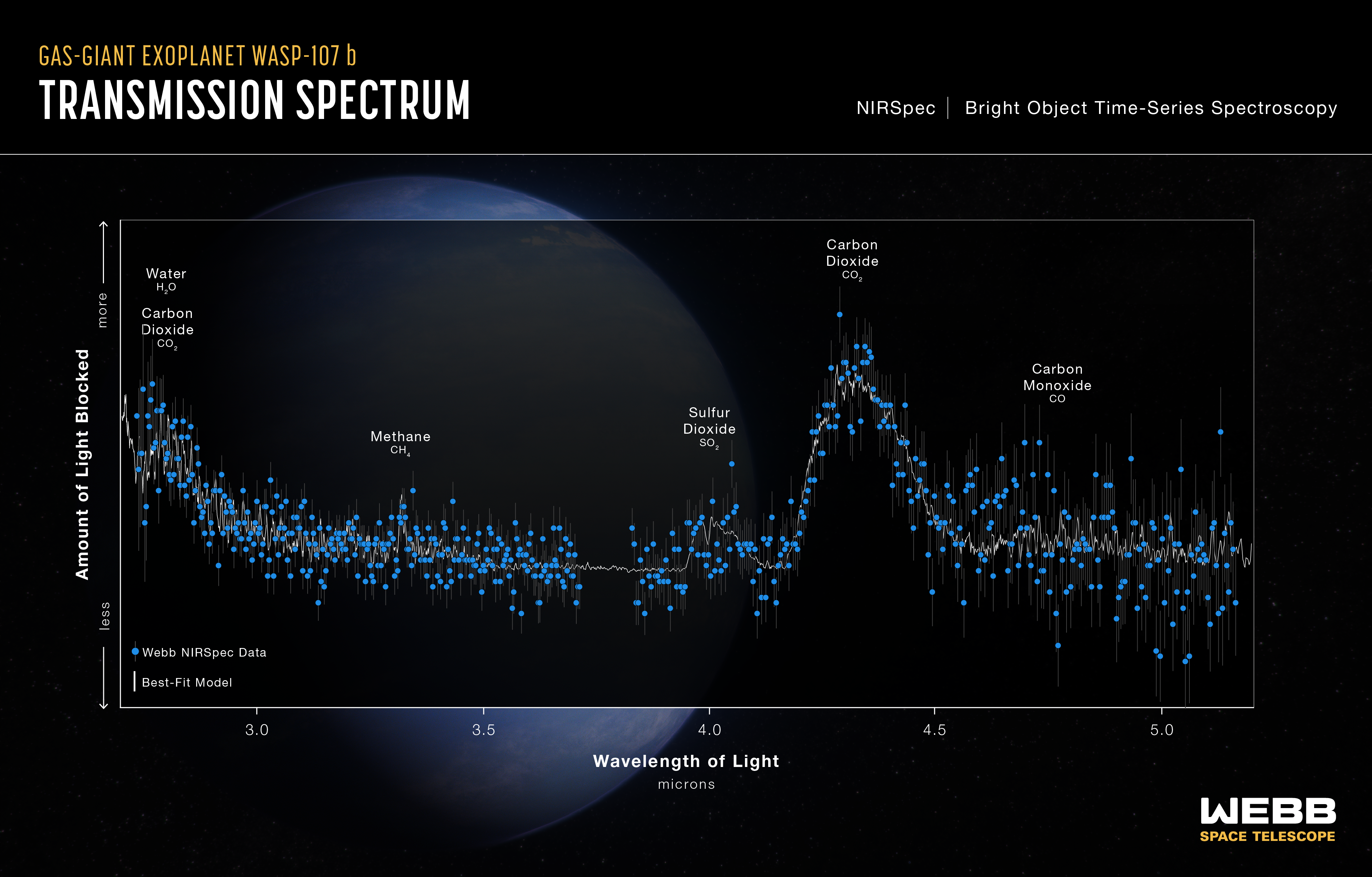 Graphic titled “Hot Gas-Giant Exoplanet WASP-107 b Transmission Spectrum: NIRSpec Bright Object Time-Series Spectroscopy” showing a graph of Amount of Light Blocked vs. Wavelength of Light, with peaks for water, carbon dioxide, methane, sulfur dioxide, and carbon monoxide labeled.