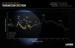 Graphic titled “Hot Gas-Giant Exoplanet WASP-107 b Transmission Spectrum: Hubble WFC3 Grism Spectroscopy; Webb NIRCam Grism Spectroscopy; Webb MIRI Low-Resolution Spectroscopy” showing a graph of Amount of Light blocked vs. Wavelength of Light, with peaks for water, carbon dioxide, carbon monoxide, methane, sulfur dioxide, and ammonia labeled.