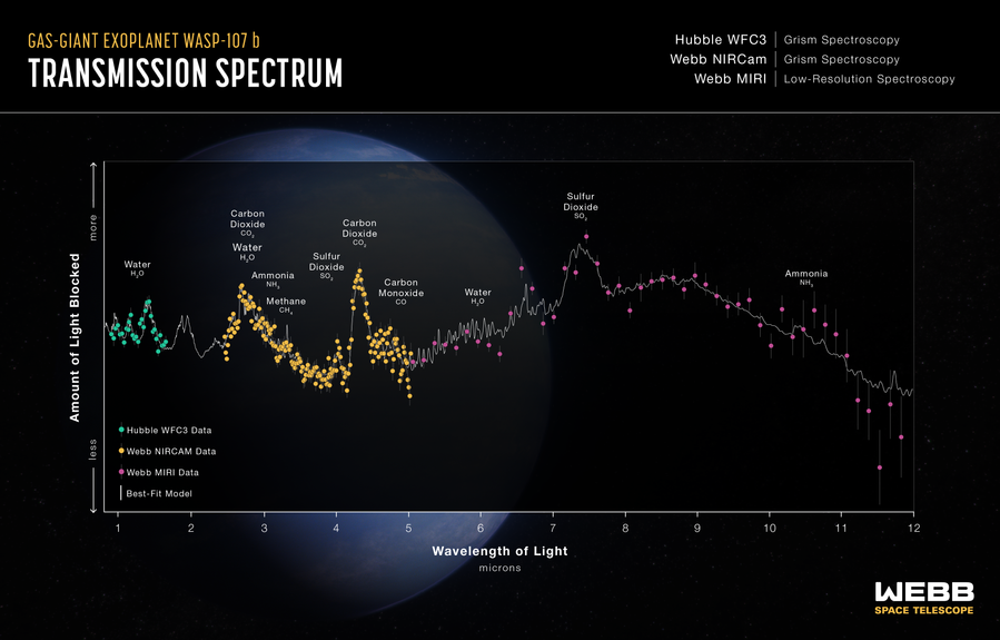 Graphic titled “Hot Gas-Giant Exoplanet WASP-107 b Transmission Spectrum: Hubble WFC3 Grism Spectroscopy; Webb NIRCam Grism Spectroscopy; Webb MIRI Low-Resolution Spectroscopy” showing a graph of Amount of Light blocked vs. Wavelength of Light, with peaks for water, carbon dioxide, carbon monoxide, methane, sulfur dioxide, and ammonia labeled.
