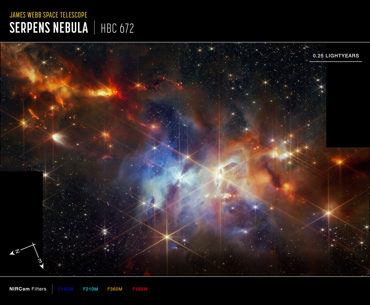 An image labeled “James Webb Space Telescope, Serpens Nebula.” At the center of the image is a nebula on the black background of space. A young star-forming region is filled with wispy orange, red, and blue layers of gas and dust. The upper left corner of the image is filled with mostly orange dust, and within that orange dust, there are several small red plumes of gas that extend from the top left to the bottom right, at the same angle. The center of the image is filled with mostly blue gas. Small points of light are sprinkled across the field, brightest sources in the field have extensive eight-pointed diffraction spikes. At lower left, a white arrow pointing in the 8 o’clock direction is labeled N for north, while an arrow pointing in the 5 o‘clock direction is labeled E for east. At top right, a scale bar is labeled .25 light-years. At the bottom is a list of NIRCam filters in different colors, from left to right: F140M (blue), F210M (cyan), F360W (orange), F480M (red).