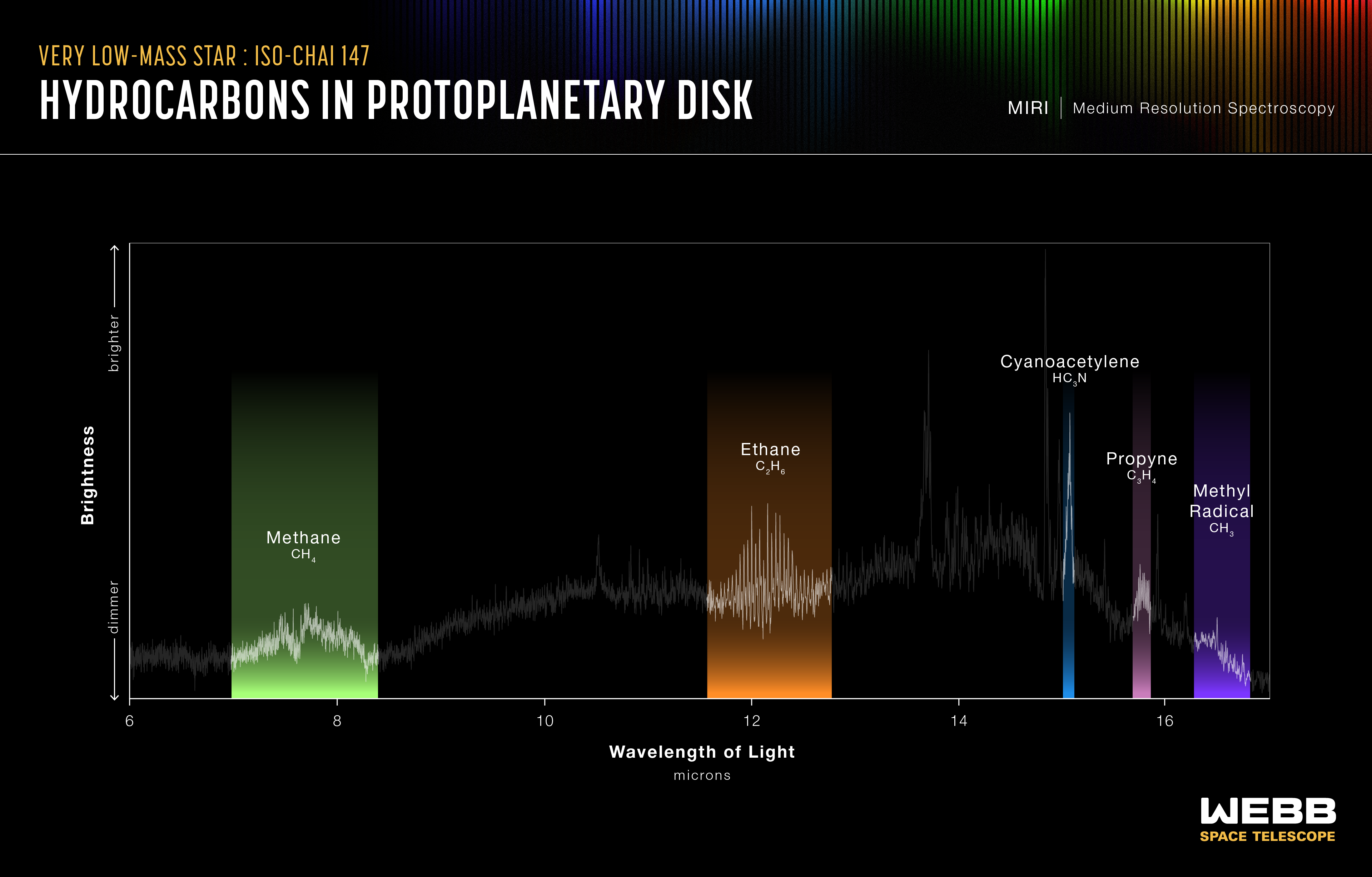 Graph labeled “Very low-mass star, ISO-ChaI 147, Hydrocarbons in protoplanetary disk, MIRI medium resolution spectroscopy" with five molecules labeled.