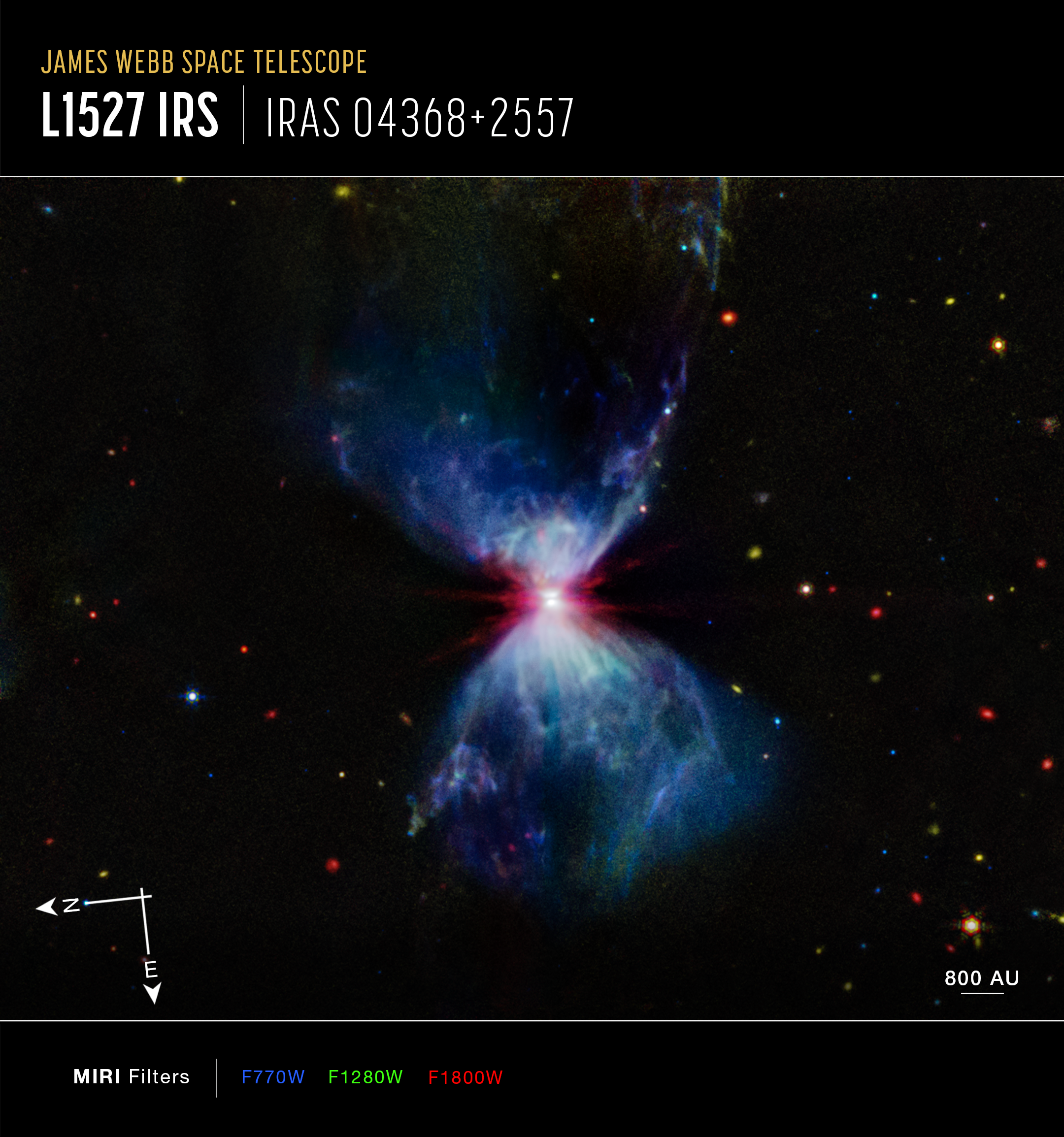 Image titled “James Webb Space Telescope, L1527 IRS, IRAS 04368+2557” with compass arrows, scale bar, and color key. A growing protostar embedded within a molecular cloud. The center of the image shows a bright, red region, where the growing protostar resides, with a thin, gray lane of matter cutting through it horizontally. Above and below this region are blue triangular-shaped molecular clouds, which give the overall object an hourglass shape. There are red, yellow, orange, blue, and green stars and galaxies scattered across the background. At the bottom left are compass arrows indicating the orientation of the image on the sky. The north arrow points in the 8 o’clock direction. The east arrow points toward 5 o’clock. At the lower right is a scale bar labeled 800 AU. Below the image is a color key showing the MIRI filters and their visible-light color assignment. From left to right, MIRI filters are: F770W is blue; F1280W is green; and F1800W is red.