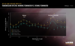 Graphic titled “Hot Gas-Giant Exoplanet WASP-39 b Transmission Spectrum: Morning Terminator vs. Evening Terminator” has two sets of data points with error bars and a best-fit model for each on a graph of Amount of Light Blocked on the y-axis versus Wavelength of Light in microns on x-axis. Y-axis ranges from less light blocked at bottom to more light blocked at top. X-axis ranges from 2.0 to 5.2 microns. Webb NIRSpec data consists of 38 points plotted in yellow and green, the best-fit model for each are jagged yellow and green lines with several broad peaks and valleys. Two features are labeled. From left to right: Water H2O and Carbon Dioxide CO2.