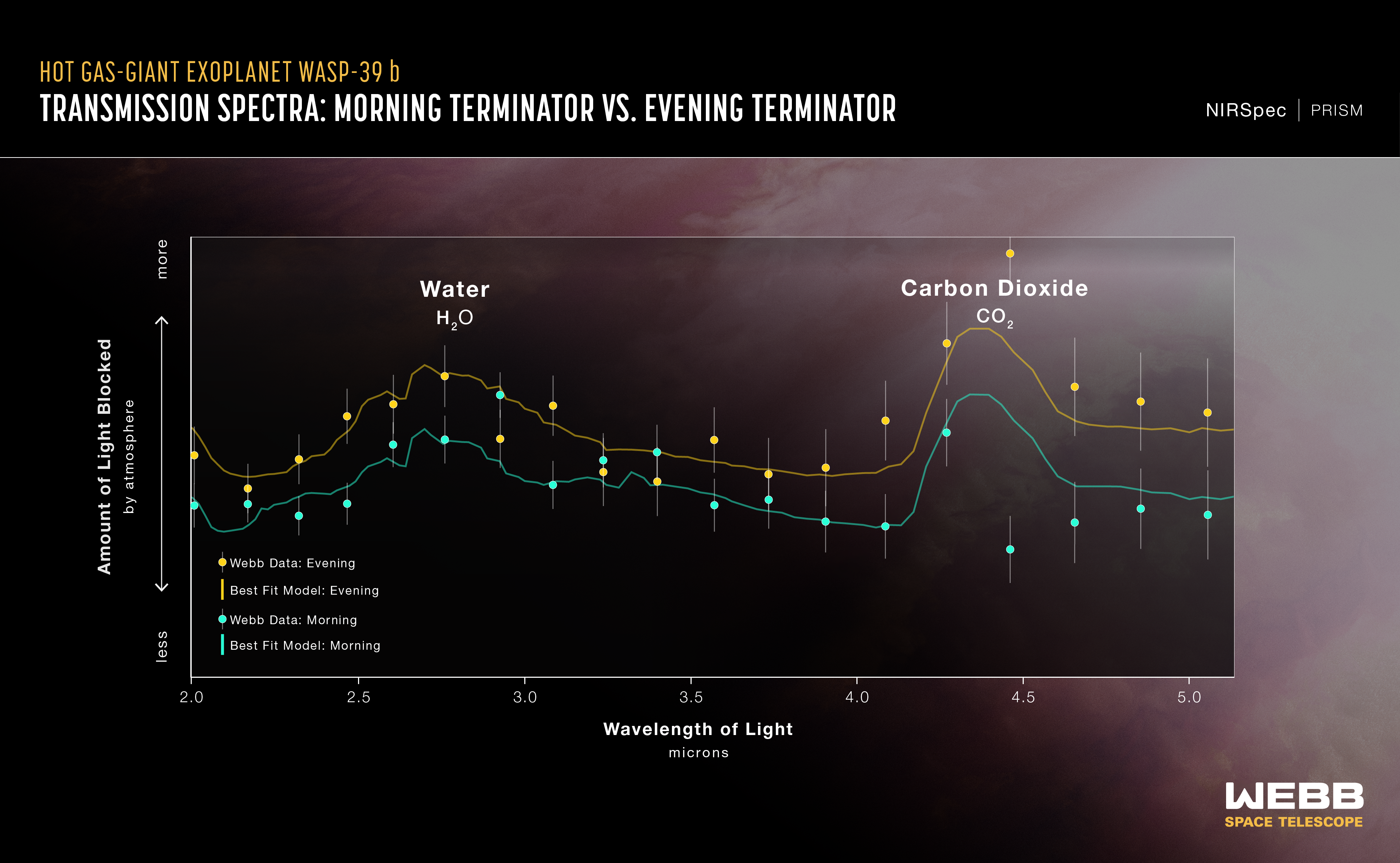 Graphic titled “Hot Gas-Giant Exoplanet WASP-39 b Transmission Spectrum: Morning Terminator vs. Evening Terminator” has two sets of data points with error bars and a best-fit model for each on a graph of Amount of Light Blocked on the y-axis versus Wavelength of Light in microns on x-axis. Y-axis ranges from less light blocked at bottom to more light blocked at top. X-axis ranges from 2.0 to 5.2 microns. Webb NIRSpec data consists of 38 points plotted in yellow and green, the best-fit model for each are jagged yellow and green lines with several broad peaks and valleys. Two features are labeled. From left to right: Water H2O and Carbon Dioxide CO2.