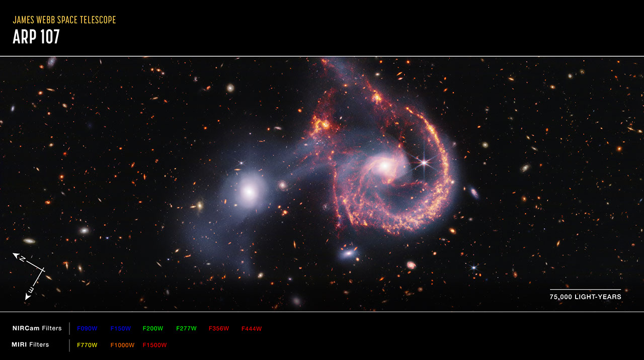 A pair of interacting galaxies. At the bottom left are compass arrows indicating the orientation of the image on the sky. The north arrow points in the 10 o’clock direction. The east arrow points toward 6 o’clock. At the lower right is a scale bar labeled light-years. The length of the scale bar is one-sixth the total width of the image. Below the image is a color key showing which NIRCam filters were used to create the image and which visible-light color is assigned to each filter. From left to right, the NIRCam filters are: F090W is blue; F150W is blue; F200W is green; F277W is green; F356W is red; and F444W is red. From left to right, the MIRI filters are: F770W is yellow; F1000W is orange; and F1500W is red.