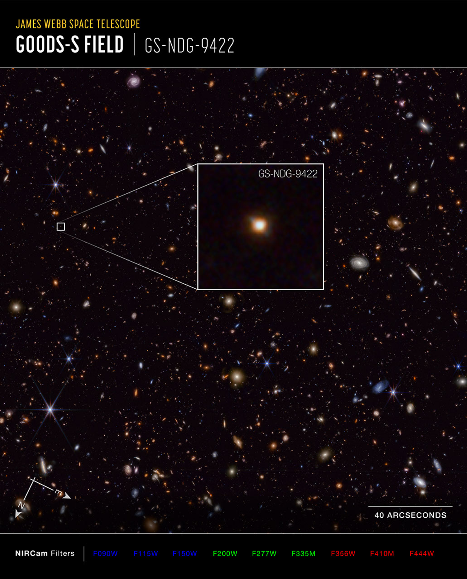 An image labeled James Webb Space Telescope, GOODS-South Field, GS-NDG-9422. A black background sprinkled with small, colorful galaxies in orange, blue, and white. On the left, a third of the way down from the top of the image, a very faint dot of a galaxy is outlined with a white square and pulled out in a graphic to be shown magnified. At the bottom left are compass arrows indicating the orientation of the image on the sky. At lower right is a scale bar labeled 40 arcseconds. Below the image is a color key showing which NIRCam filters were used to create the image and which visible-light color is assigned to each filter.