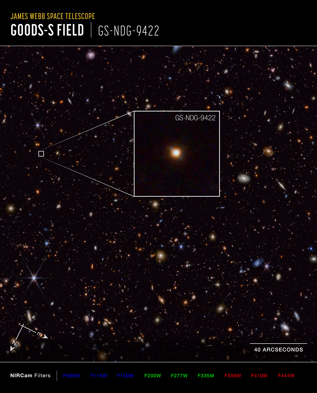 An image labeled James Webb Space Telescope, GOODS-South Field, GS-NDG-9422. A black background sprinkled with small, colorful galaxies in orange, blue, and white. On the left, a third of the way down from the top of the image, a very faint dot of a galaxy is outlined with a white square and pulled out in a graphic to be shown magnified. At the bottom left are compass arrows indicating the orientation of the image on the sky. At lower right is a scale bar labeled 40 arcseconds. Below the image is a color key showing which NIRCam filters were used to create the image and which visible-light color is assigned to each filter.