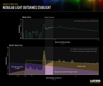 Infographic titled Galaxy GS-NDG-9422, Nebular light outshines starlight. Graphic is divided horizontally with one spectrum on top, labeled Webb Data, and one on bottom, labeled Model Spectrum. A portion of both spectrums about an inch wide is highlighted with a vertical column labeled Slope Feature. There is a clear similarity between the top and bottom graphs, thought the top has more angular lines and the bottom is smoother and rounded.