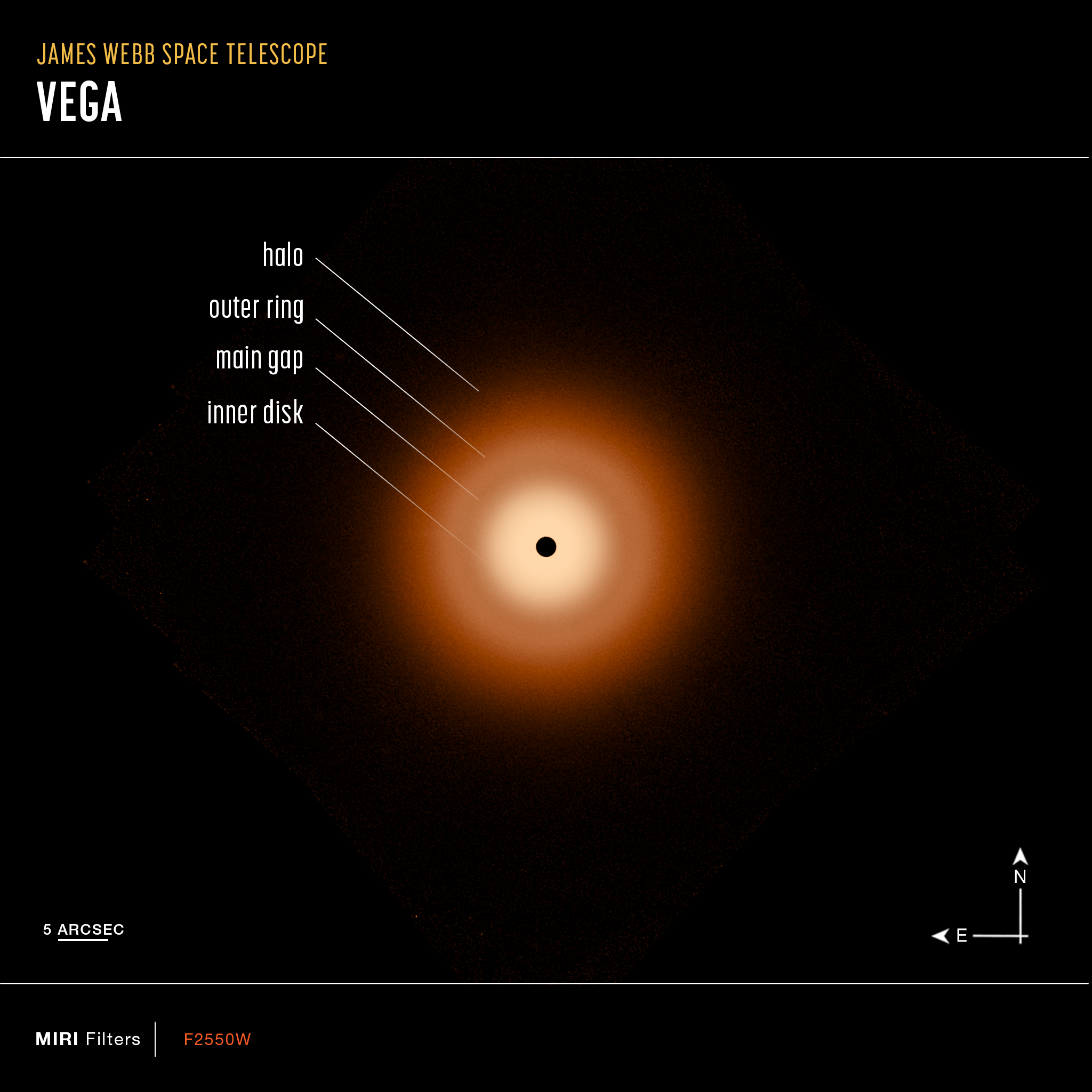 The Vega debris disk as seen by Webb. At the lower left is a scale bar labeled 5 arcsec. The length of the scale bar is about one fifteenth the total width of the image. At the bottom right are compass arrows indicate the orientation of the image on the sky. The north arrow points in the 12 o'clock direction. The east arrow points toward 9 o'clock. Below the image is a color key showing which MIRI filters were used to create the image and which visible-light color is assigned to each filter: F2550W is red.