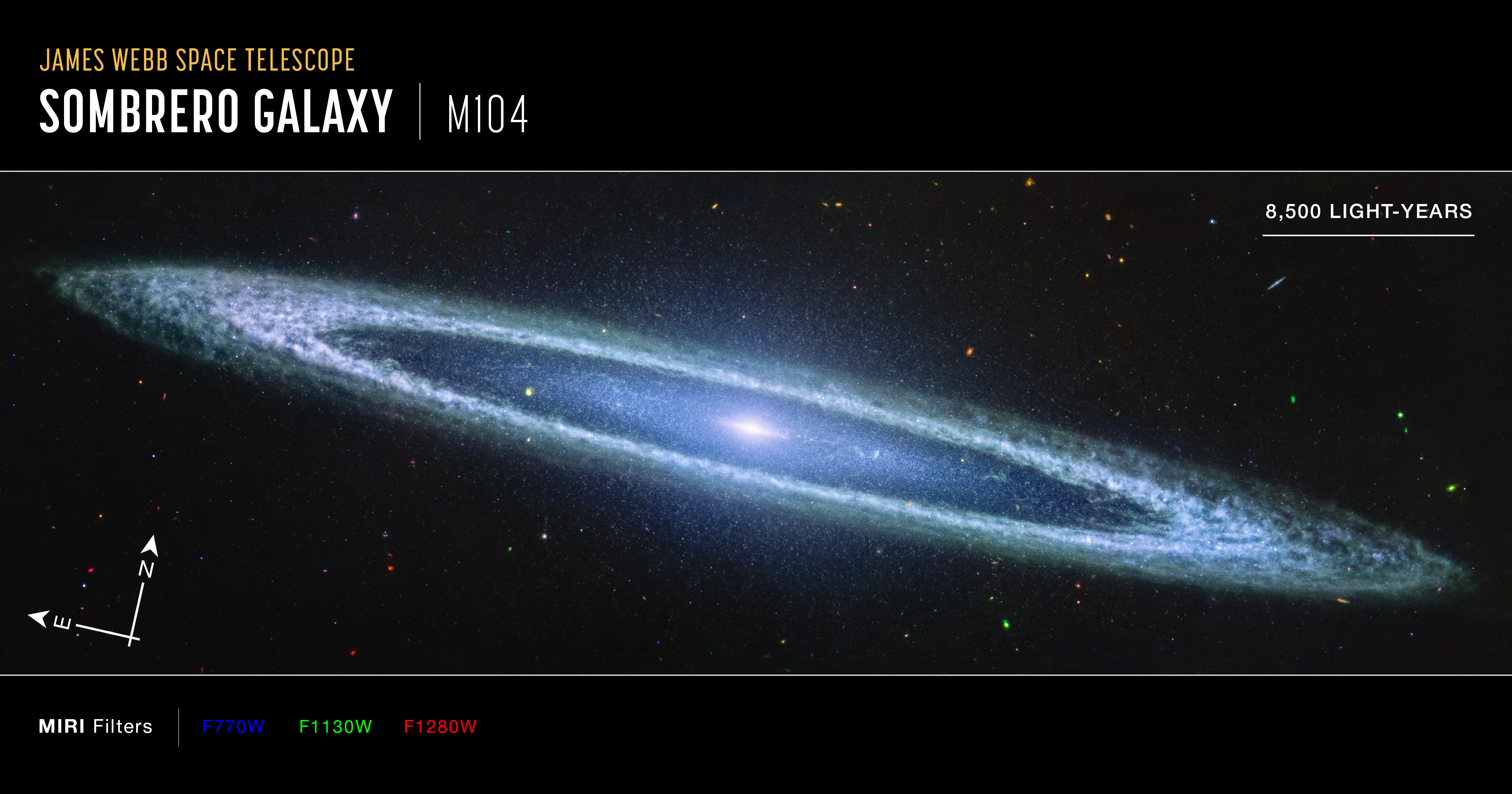 The Sombrero galaxy as seen by Webb. The galaxy is a very oblong, blue disk that extends from left to right at an angle (from about 10 o’clock to 5 o’clock). The galaxy has a small bright core at the center. There is an inner disk that is clearer, with speckles of stars scattered throughout. The outer disk of the galaxy is whiteish-blue, and clumpy, like clouds in the sky. At the top right corner is a scale bar labeled 8,500 light-years. The length of the scale bar is about one eighth the total width of the image. At the bottom left are compass arrows that indicate the orientation of the image on the sky. The north arrow points in the 1 o'clock direction. The east arrow points toward 8 o'clock. Below the image is a color key showing which MIRI filters were used to create the image and which visible-light color is assigned to each filter: F770W is blue, F1130W is green, F1280W is red.