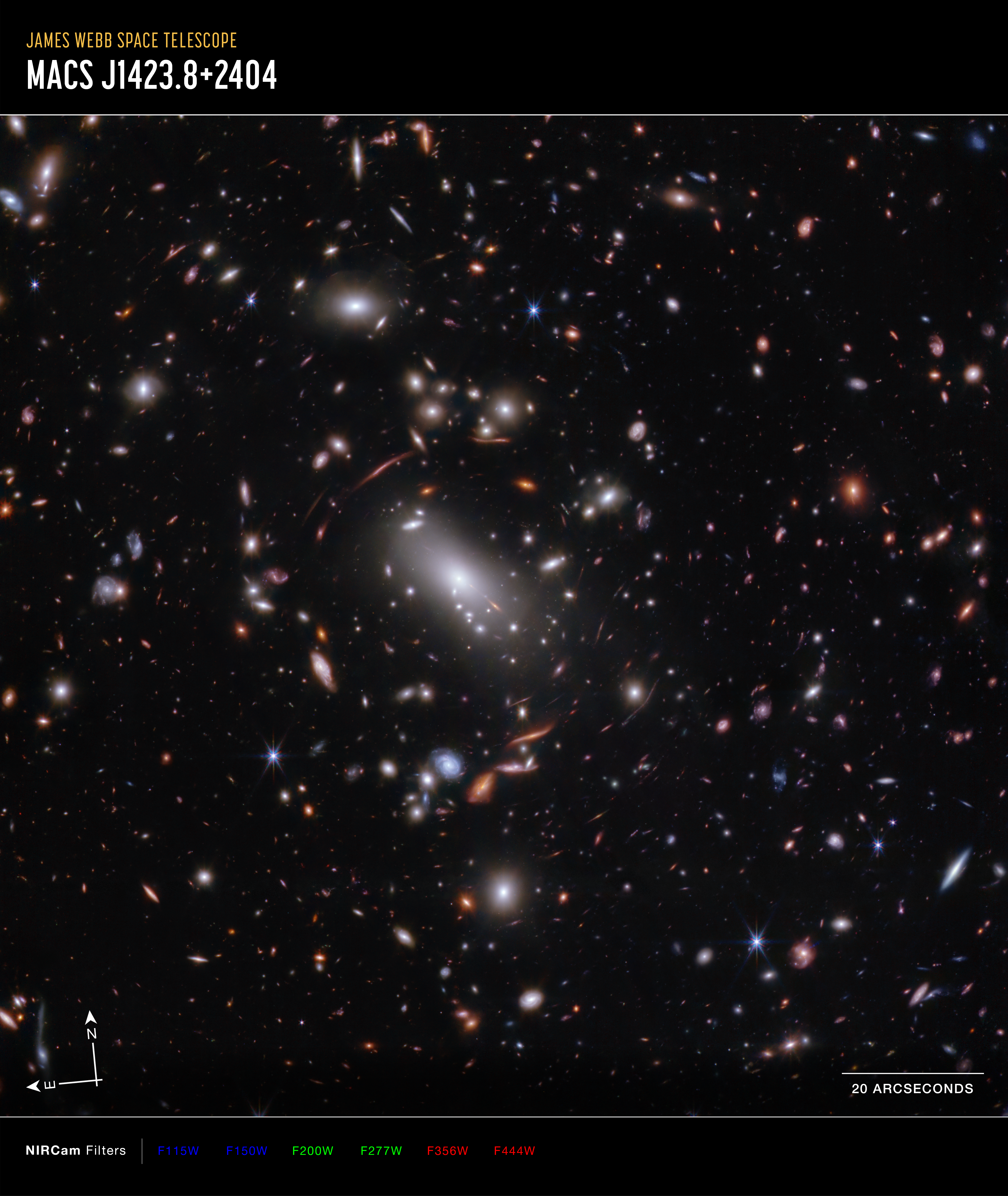 A graphic labeled “James Webb Space Telescope; MACS J1423.8+2404.” A rectangular image shows thousands of galaxies of various shapes and colors on the black background of space.