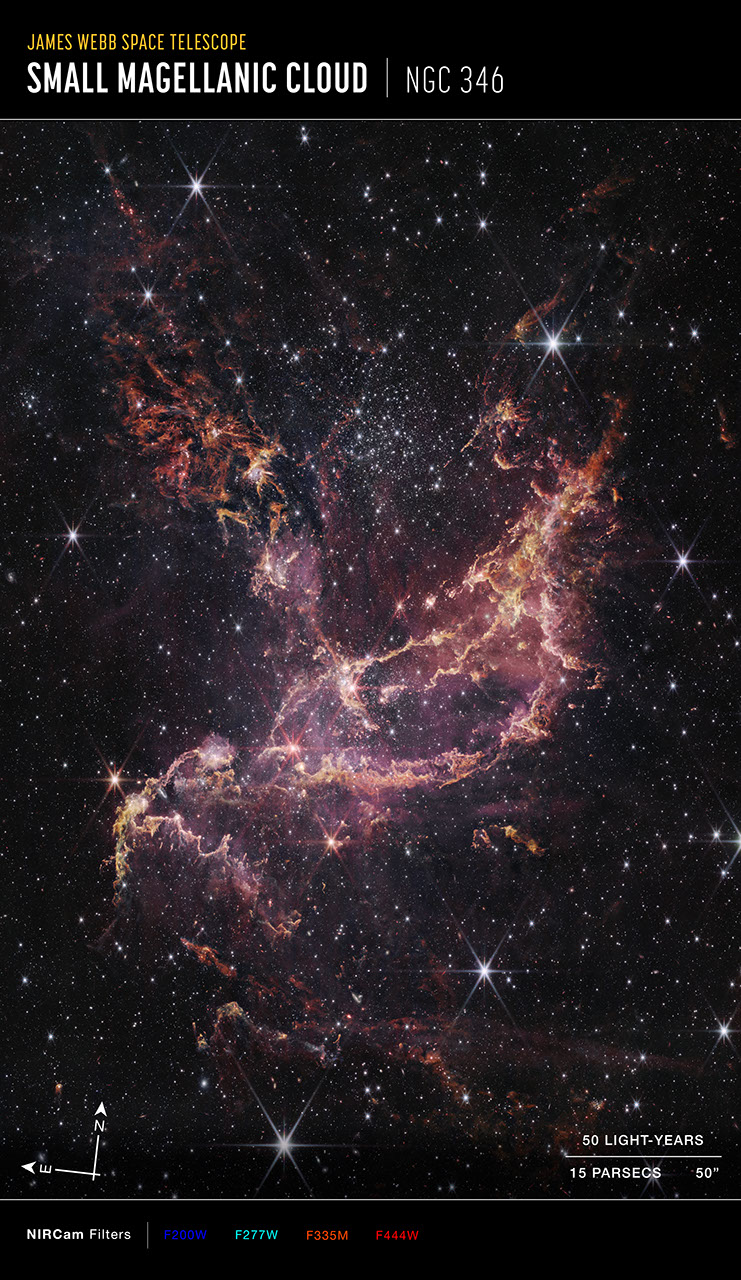 In orange, capital letters across the top are the words JAMES WEBB SPACE TELESCOPE. Below in larger, white capitals are the words SMALL MAGELLANIC CLOUD. A thin, vertical line separates them from the label NGC 346 in smaller type. A gray, horizontal line separates the words from the image below. Orange and pink arcs at the image center form a boat-like shape. One end of these arcs points to the top right, while the other points to the bottom left. Another orange and pink plume expands from the center to the top left. To the right of it is a cluster of white stars. Other stars and a few galaxies appear throughout. At the bottom left, arrows labeled north and east show the orientation of the image on the sky. At the lower right is a scale bar labeled 50 light-years, 15 parsecs, 50 arcseconds. Its length is about one-fifth the width of the image. A color key shows the NIRCam filters used and which color is assigned to each. From left to right: F200W is blue; F277W is green; F335M is orange; and F444W is red.