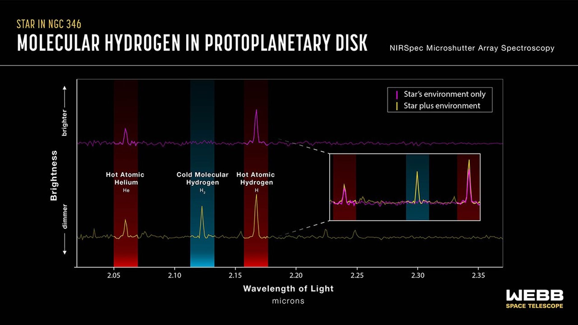 Graphic titled Star in NGC 346, Molecular Hydrogen in Protoplanetary Disk, NIRSpec Microshutter Array Spectroscopy showing brightness of 2.02- to 2.37-micron light of a star and its environment (plotted in yellow) and a star’s environment only (plotted in pink) on an xy graph of brightness versus wavelength in microns. Two wavelength bands, ranging from 2.05 to 2.07 and 2.16 to 2.18, are highlighted in red and labeled Hot Atomic Helium, He. A band from 2.11 to 2.13 in blue is labeled Cold Molecular Hydrogen, H 2. The spectrum of the star plus environment (yellow) has prominent peaks at 2.06 and 2.17 microns (He), and at 2.12 microns (H). The spectrum of the star’s environment only (pink) also has peaks at 2.06 and 2.17 microns (He), but not at 2.12 (H). The two spectra are offset vertically for readability. An inset shows them plotted with the same vertical alignment: the helium peaks on the star plus environment spectrum are slightly taller than those of the environment only.