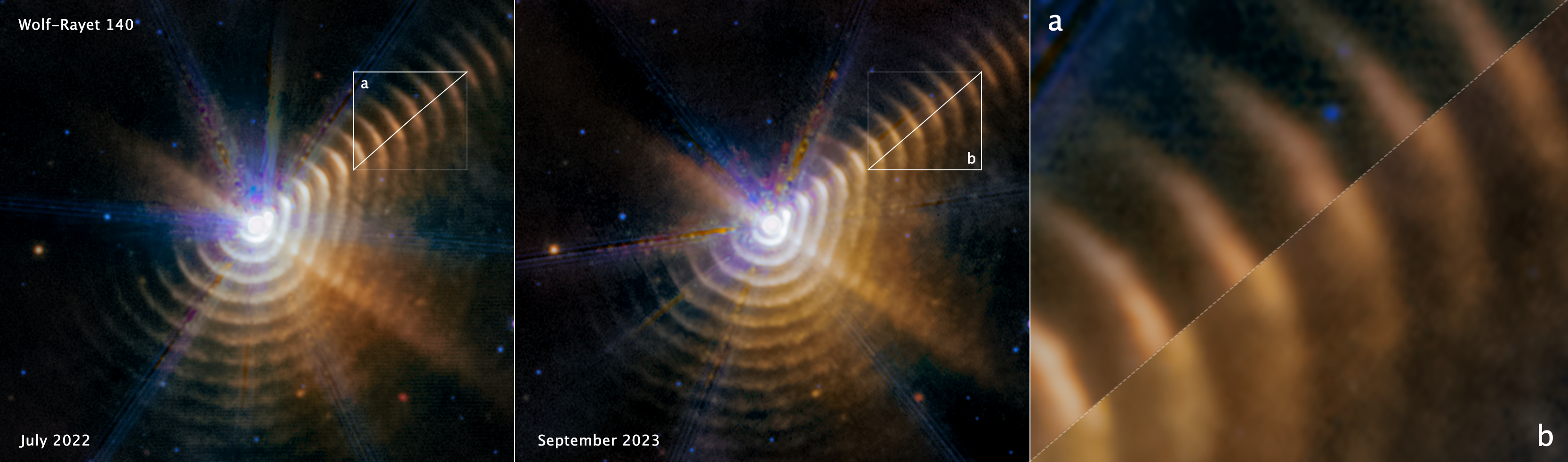 A three-part graphic showing observations of Wolf-Rayet 140, two massive stars with 17 dust shells around them. An inset appears at right, showing a portion of the two observations matched up to show that the arced dust has moved.