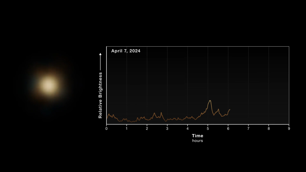 A mostly black field. At left is a fuzzy yellow-white spot. The right two-thirds of the frame is occupied by a graph. The y axis is labeled relative brightness and has an up arrow. The x axis is labeled time, hours, and has tick marks from 0 to 9. A yellow line that wiggles up and down with randomly spaced peaks goes from 0 to 6 hours. The graph is labeled April 7, 2024.