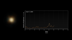 A mostly black field. At left is a fuzzy yellow-white spot. The right two-thirds of the frame is occupied by a graph. The y axis is labeled relative brightness and has an up arrow. The x axis is labeled time, hours, and has tick marks from 0 to 9. A yellow line that wiggles up and down with randomly spaced peaks goes from 0 to 6 hours. The graph is labeled April 7, 2024.