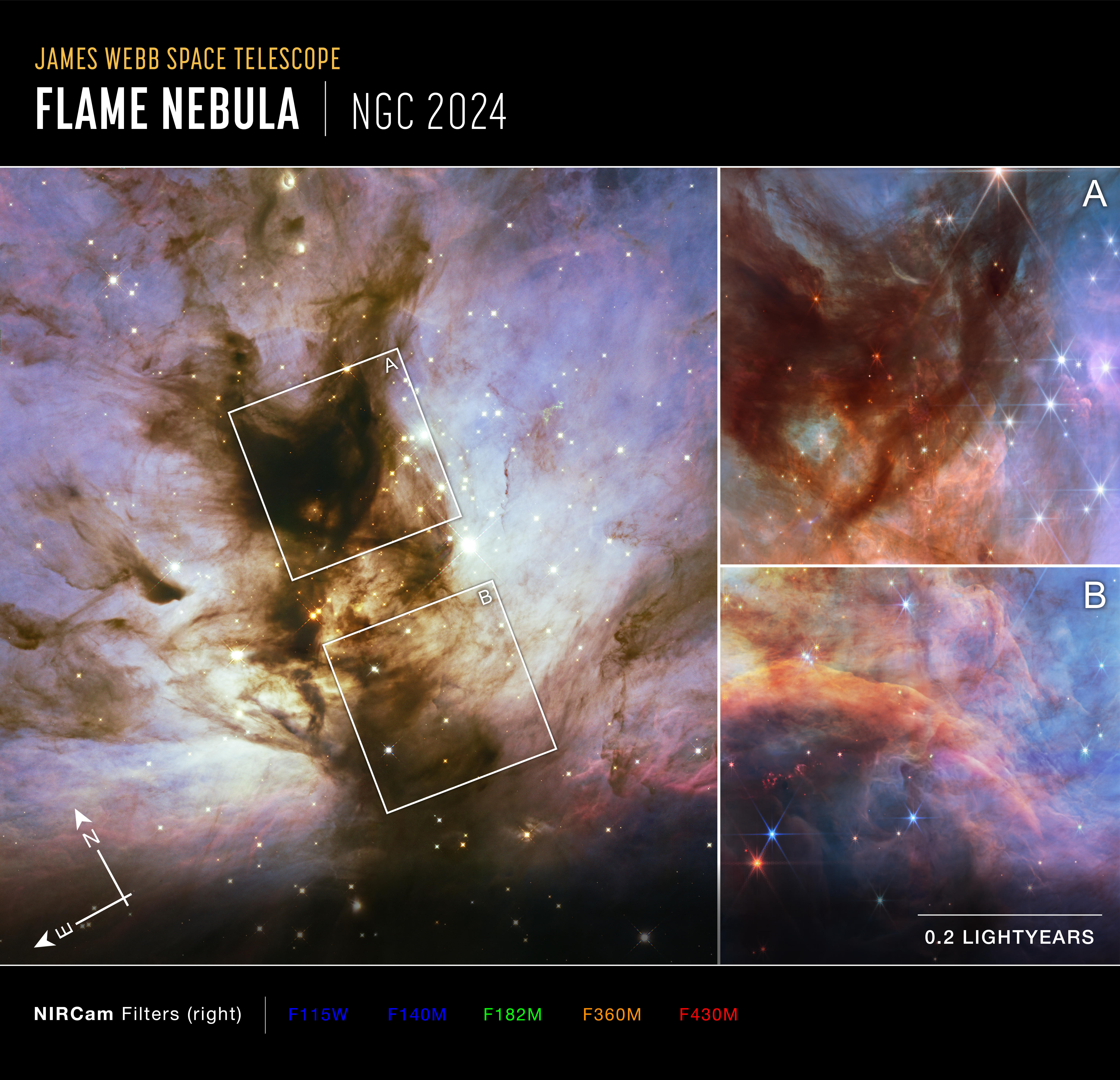 A collage of three images showing a dusty nebula. The left two-thirds of the collage is taken up by an image of the nebula in visible light, which shows a diagonal pillar of brown dust. Two separate, white squares outline two areas of the pillar. The remaining third is taken up by the other two images, one atop the other, magnifications of the boxed regions, in near-infrared. Both images contain a mixture of reds, blues and browns. At the bottom left are compass arrows indicating the orientation of the image on the sky. The north arrow points in the 11 o’clock direction. The east arrow points toward 8 o’clock. At the lower right is a scale bar labeled 0.2 light-years. The length of the scale bar is about one-fifth the total width of the image. Below the image is a color key showing which NIRCam filters were used to create the image and which visible-light color is assigned to each filter. From left to right, NIRCam filters are: F115W and F140M are blue; F182M is green; F360M is orange; and F430M is red.