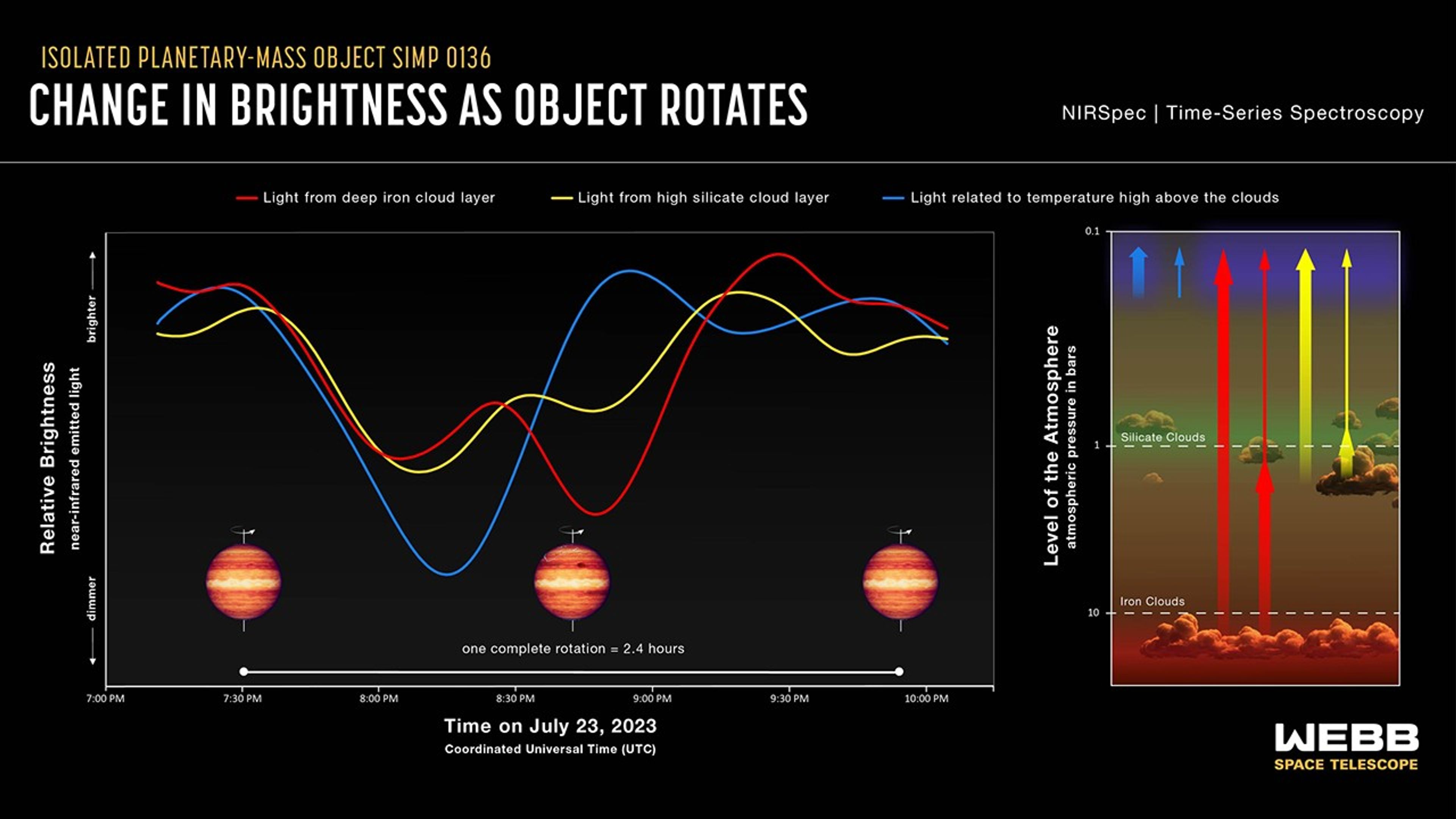 Infographic titled “Isolated Planetary-Mass Object SIMP 0136, Change in Brightness as Object Rotates, NIRSpec Time-Series Spectroscopy” with a graph of brightness versus time on the left and an atmospheric cross-section on the right.