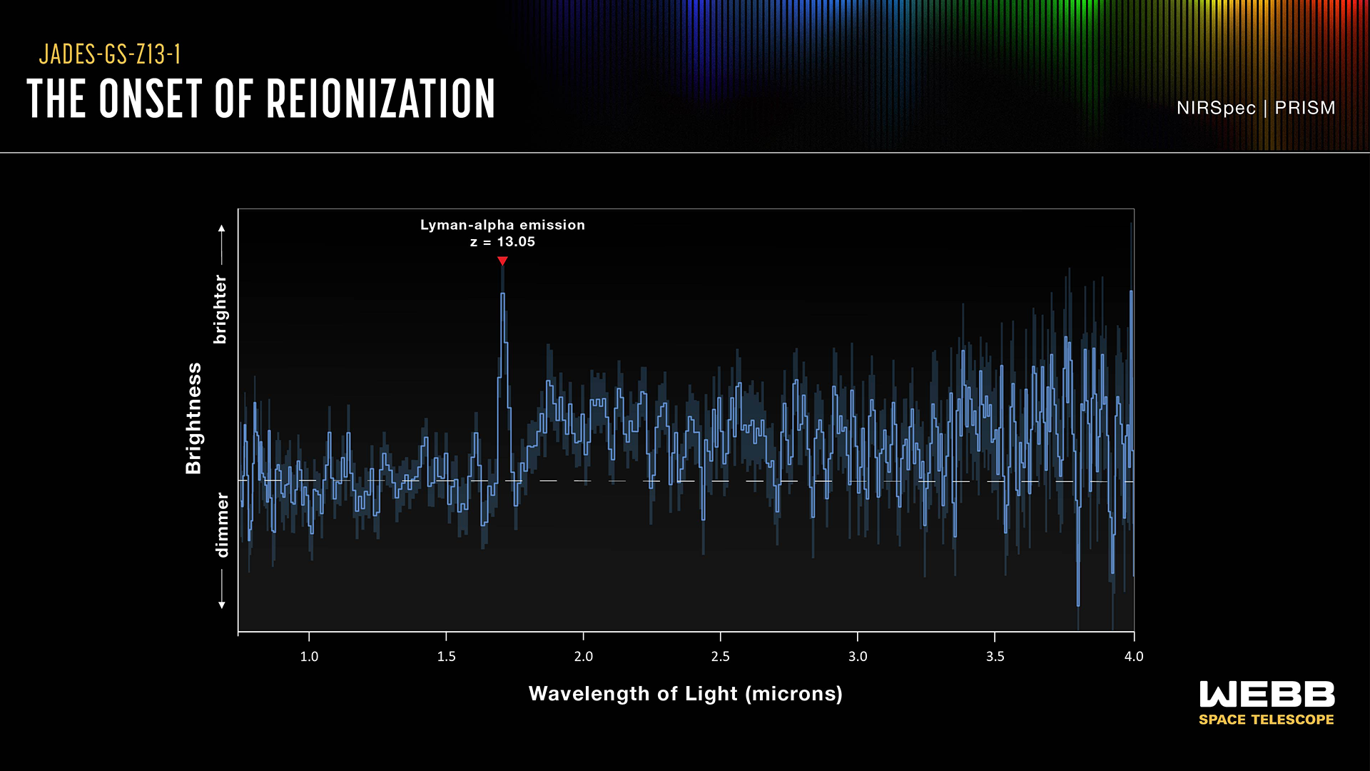 A graph labeled “JADES-GS-Z13-1, The Onset of Reionization, NIRSpec, PRISM.” The x-axis is labeled “Wavelength of Light, microns” and extends from about 0.5 microns to 4.0 microns, with tick marks every 0.5 microns from 1.0 to 4.0. The y-axis is labeled “Brightness” and has a horizontal, dashed line about a third of the way up from the bottom. An up arrow is labeled “brighter” at the top of the y-axis, and a down arrow is labeled “dimmer.” A jagged blue line runs horizontally across the graph. It fluctuates above and below the dashed line until reaching a wavelength of about 1.7 microns, at which point it peaks before gradually decreasing again, and going just below the dashed line. The wavelength where the emission peaks has an arrow pointing down labeled “Lyman-alpha emission, z = 13.05.”