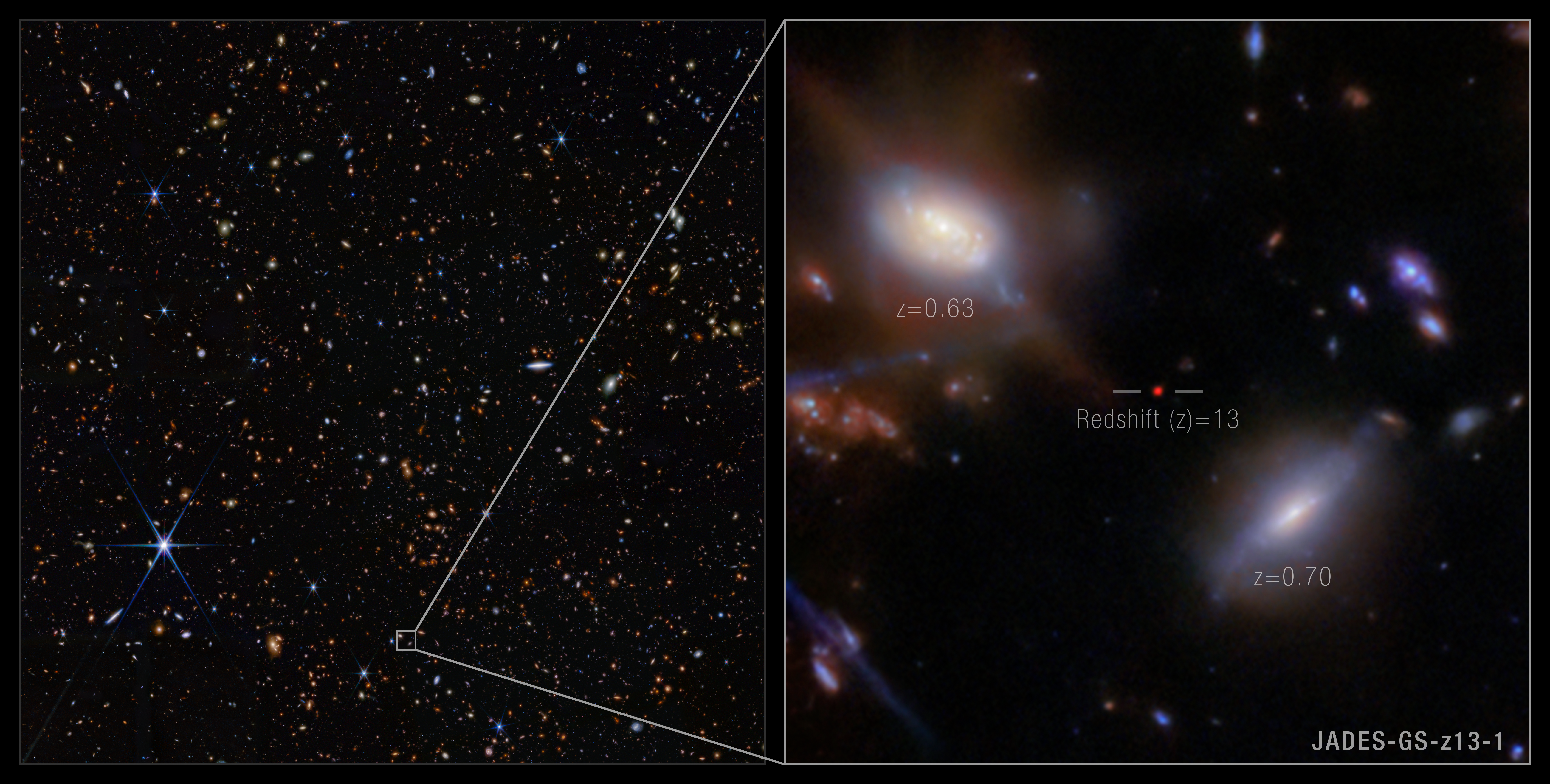 A two panel image. At left, hundreds of tiny galaxies are scattered across the black background of space. A small portion of the sky near the bottom is outlined with a white box. Lines extend from the corners of the box to the right panel. At right, a small red dot at the middle is highlighted with white lines and labeled redshift z = 13. At upper left, a face-on spiral galaxy is labeled z = 0.63. At lower right, an edge-on spiral galaxy is labeled z = 0.70. A handful of other small background galaxies are seen against the black background of space. At lower right, the panel is labeled JADES-GS-z-13-1.