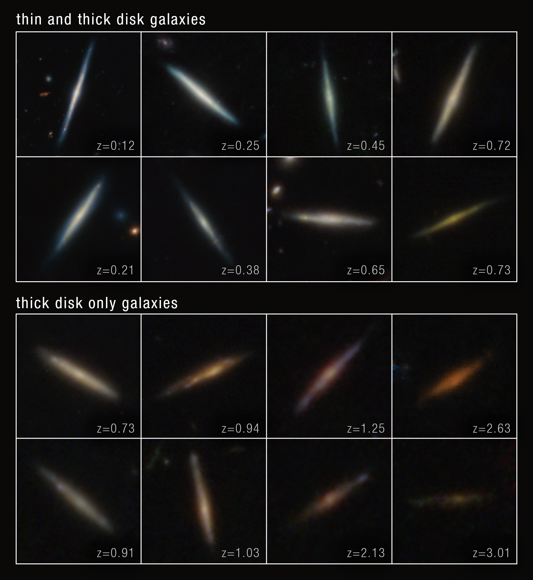 Two mosaics of edge-on disk galaxies observed by the James Webb Space Telescope. Each mosaic has eight images, split in two rows. The mosaic at the top is titled “thin and thick disk galaxies.” The mosaic at the bottom is titled “thick disk only galaxies.” Each disk galaxy is centered within a square frame and lies against the black background of space. They appear as thin lines with a slight bulge in their centers. A few of the galaxies are horizontal or vertical, but many are angled diagonally. The thin and thick disk galaxies are overall whiter and brighter compared to the thick disk only galaxies, which are fainter and brown-orange. Text in the bottom right of each box lists the galaxy’s redshift. From left to right, the first row of the top mosaic reads z =0.12; z = 0.25; z = 0.45; and z = 0.72. The second row reads z = 0.21; z = 0.38; z =0.65; and z = 0.73. The top row of the bottom mosaic reads z = 0.73, z = 0.94; z = 1.25; and z = 2.63. The bottom row reads z = 0.91; z = 1.03; z = 2.13; and z = 3.01.