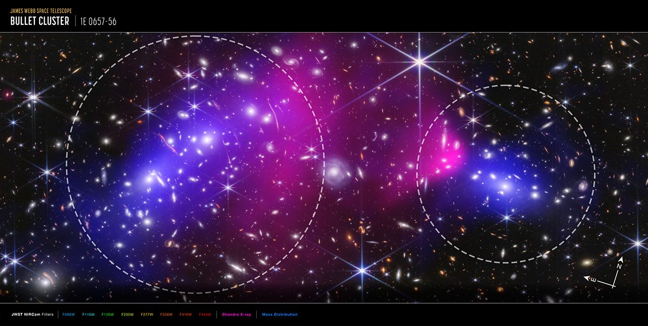 A graphic labeled “James Webb Space Telescope; The Bullet Cluster, IE 0657-56.” Overlapping objects, including foreground stars, galaxies in galaxy clusters, and distorted background galaxies, are set against the black background of space. Two large blobs appear blue and pink at left and right.