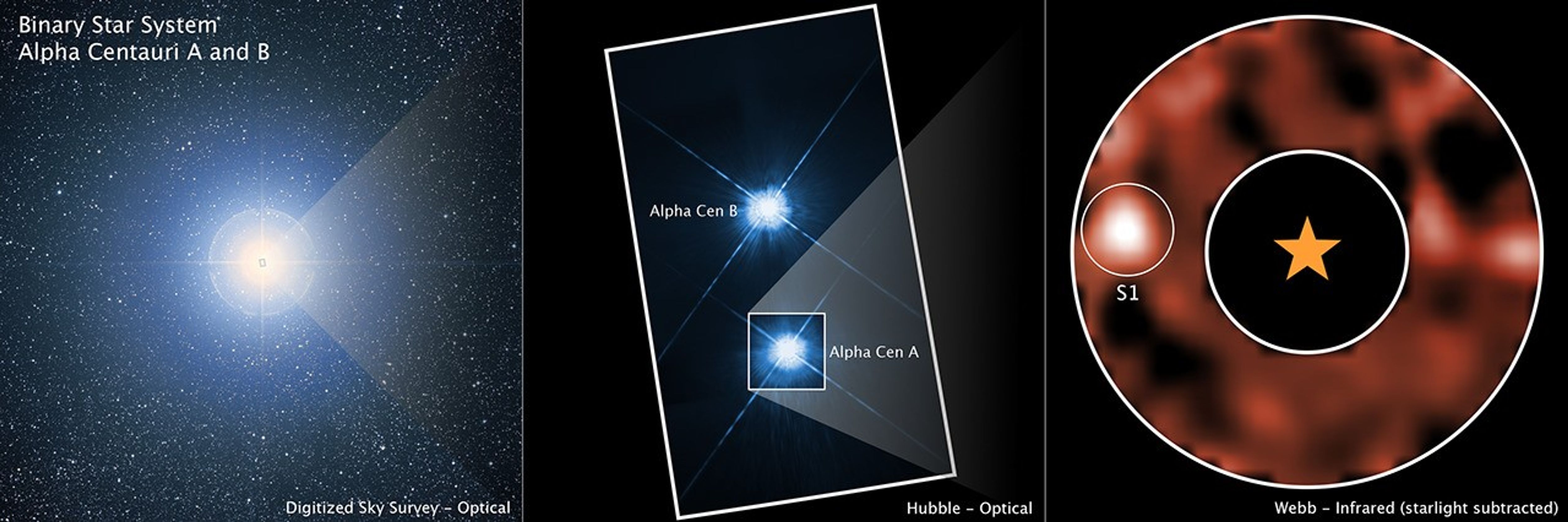 Three panels, each showing a different view of the binary star system Alpha Centauri. The panel at the left is a Digitized Sky Survey image showing a single bright point source at the center of a black image with small stars scattered throughout. The very center of this bright source is outlined with a vertical box, tilted slightly to the left, with two diagonal lines leading to the second panel. The Hubble Space Telescope image shows two white stars with 4 diffraction spikes each against a black background. The top star is labeled Alpha Cen B and the bottom Alpha Cen A. Alpha Cen A is outlined with a white square with two diagonal lines leading to the third panel at the furthest right, which shows a James Webb Space Telescope image of the star. Within a large white circle there is a blurry red-toned field with an orange star icon and central black circle outlined in white marking the location of Alpha Cen A. A bright orange blob at 9 o’clock in relation to the star is labeled “S1” and circled.