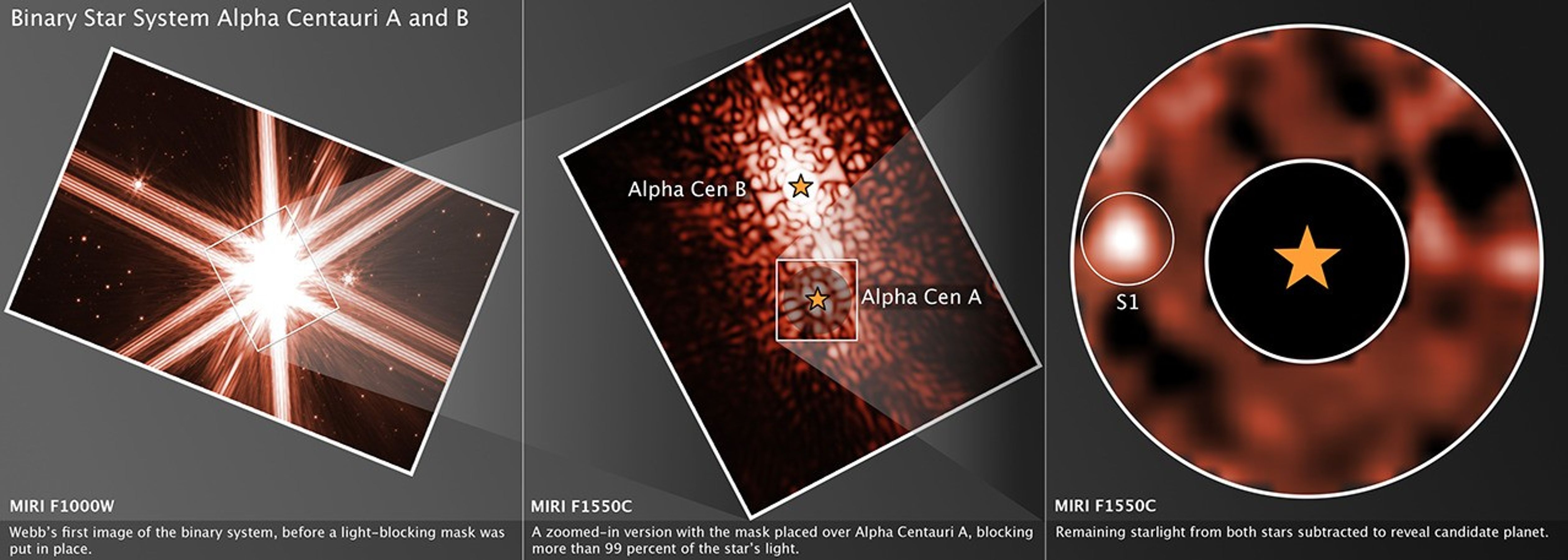 Three panels, each showing a different view of the binary star system Alpha Centauri from the Webb. The left panel shows a rectangular image tilted at a 45 degree angle outlined in white on a grey background. The image is a blown-out bright source at the center, with 8, double columned reddish white diffraction spikes. The center of this bright source is outlined with a vertical box, tilted slightly to the left, with two diagonal lines leading to the second panel. This shows a view of both Alpha Centauri A at the bottom and Alpha Centauri B at the top, both with orange star icons over each star. The star icons are surrounded by mottled red and white blotches. The bottom star is outlined with a white square with two diagonal lines leading to the third panel. Within a large white circle there is a blurry red-toned field with an orange star icon and central black circle outlined in white marking the location of Alpha Cen A. A bright orange blob at 9 o’clock in relation to the star is labeled “S1” and circled.