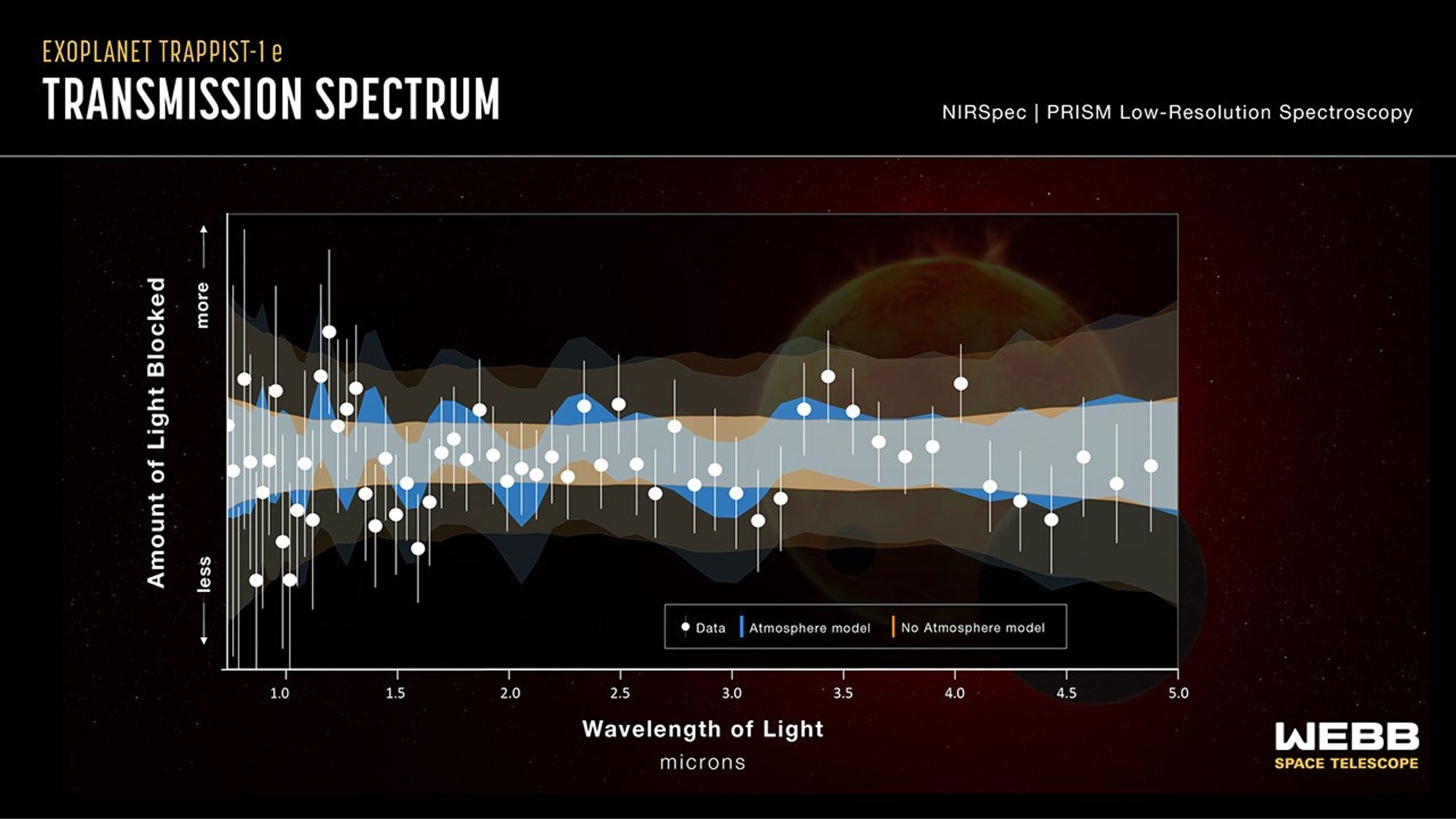 Infographic titled “Exoplanet TRAPPIST-1 e Transmission Spectrum” showing data points from the NIRSpec instrument on NASA’s James Webb Space Telescope. The vertical y-axis shows Amount of Light Blocked with an up arrow labeled “more” and a down arrow labeled “less.” The horizontal x-axis shows Wavelength of Light in microns in .5 increments from 1.0 on the left to 5.0 on the right. White data points and error bars are layered over colored bands. A wavy blue band is labeled Atmosphere model, while an essentially flat orange band is labeled No Atmosphere model. The gray region shows where the two models overlap.