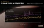 Infographic titled u201cHot Lava World TOI-561 b: Secondary Eclipse Emission Spectrum; NIRSpec Bright Object time-Series Spectroscopy (G395H)u201d showing a graph of brightness versus wavelength, with one set of data and three model spectra.