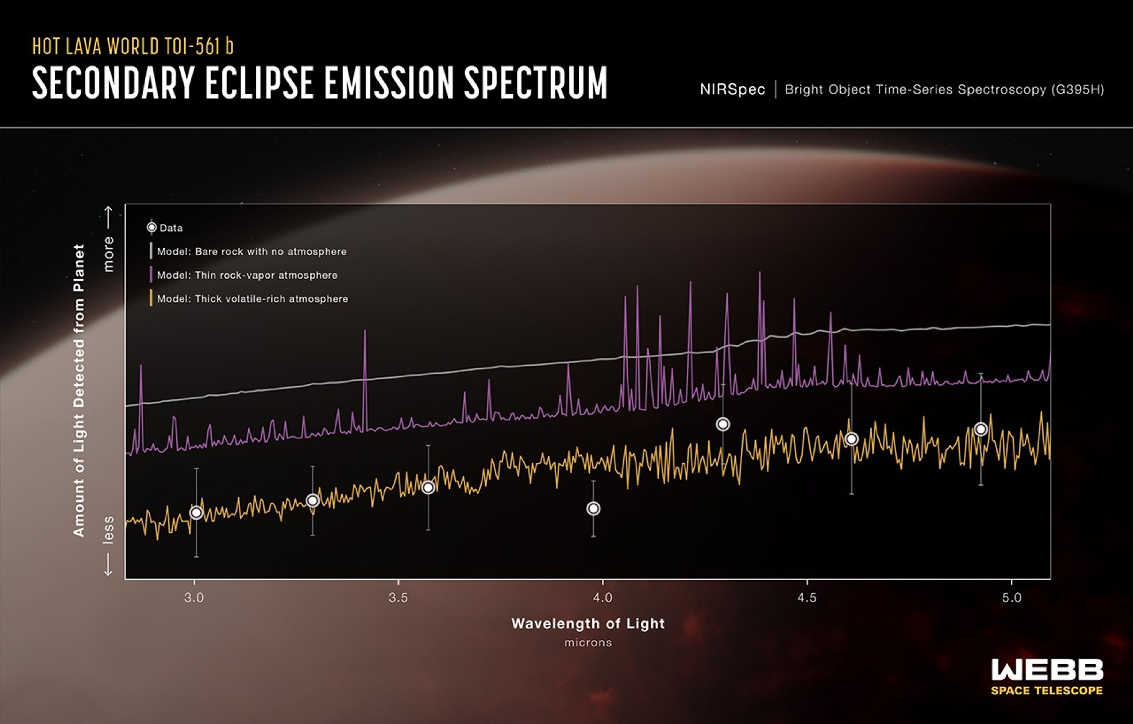 Infographic titled u201cHot Lava World TOI-561 b: Secondary Eclipse Emission Spectrum; NIRSpec Bright Object time-Series Spectroscopy (G395H)u201d showing a graph of brightness versus wavelength, with one set of data and three model spectra.