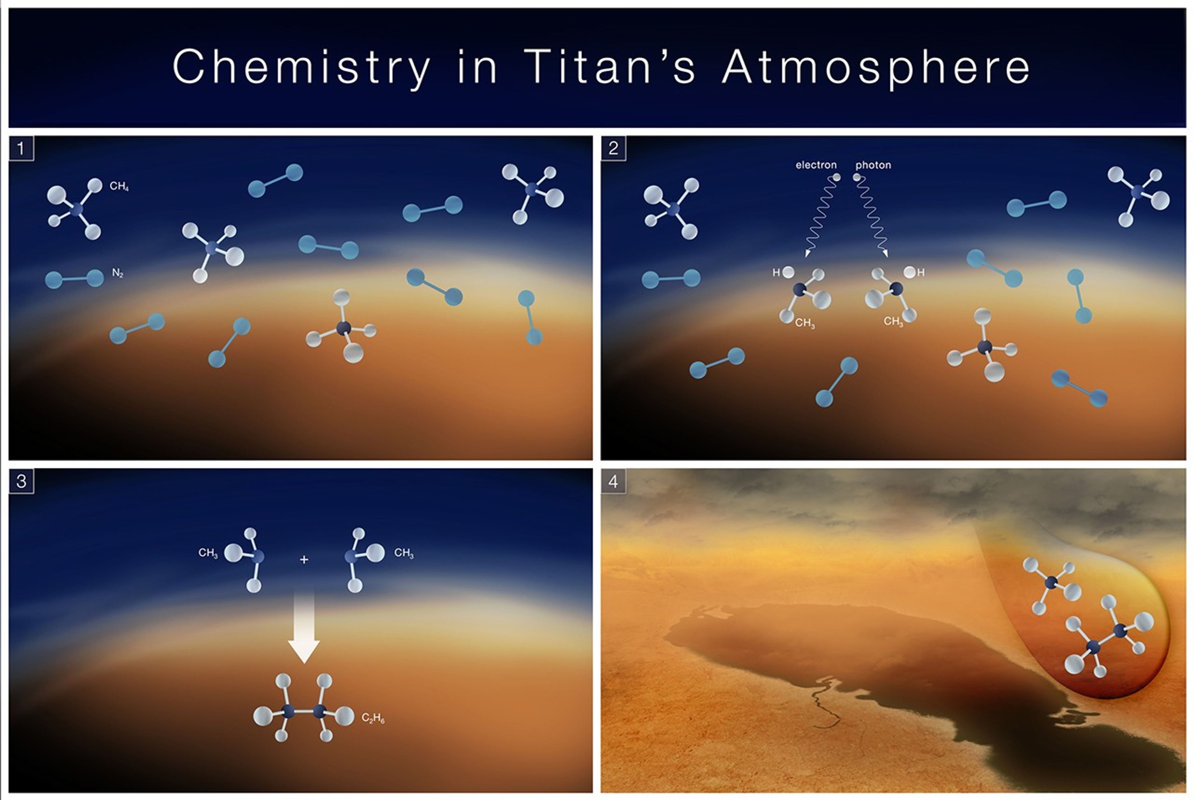A four-panel infographic. The first three panels show the curved edge of an indistinct orange sphere on the bottom, implying the moon Titan, while the top of the image is dark to represent space. The fourth panel shows an illustration of Titan’s surface with a large, dark lake. 1)	Ball-and-stick diagrams show molecules of nitrogen (N2) and methane (CH4). 2)	From above, wiggly white lines labeled “electron” and “photon” drop down and intersect methane molecules that have been broken up into hydrogen atoms and the methyl radical (CH3). 3)	A plus sign between two methyl radicals represents a chemical reaction, with a down arrow pointing to a ball-and-stick diagram of ethane (C2H6). 4)	A large droplet containing methane and ethane is shown raining down toward the surface of Titan.