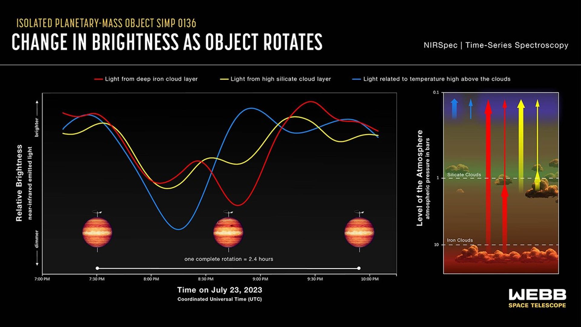 Infographic titled “Isolated Planetary-Mass Object SIMP 0136, Change in Brightness as Object Rotates, NIRSpec Time-Series Spectroscopy” with graph of Relative Brightness near-infrared emitted light on y-axis (brighter toward top) versus Time on July 23, 2023, Coordinated Universal Time (UTC) on x-axis (ranging from 7 to 10:15 PM). Three curves plotted. Red: Light from deep iron cloud layer. Yellow: Light from high silicate cloud layer. Blue: Light related to temperature high above the clouds. Curves overlap; each has different shape, with peaks and valleys of different size occurring at different times. Below curves are illustrations showing visible face of rotating object at beginning, middle, and end of 2.4-hour rotation period. To right of graph is atmosphere diagram showing red arrows coming up from deep iron cloud layer at 10 bars, yellow arrows coming from high silicate cloud layer at 1 bar, and blue arrows at top of atmosphere.