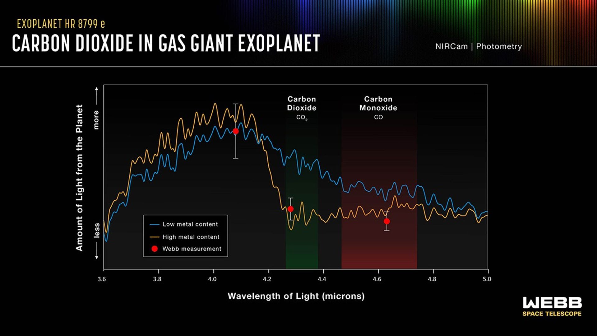 Graphic titled “Exoplanet HR 8799 e: Carbon Dioxide in Gas Giant Exoplanet” has three data points with error bars and a best-fit model for low metal content and high metal content on a graph of Amount of Light from the Planet on the y-axis versus Wavelength of Light in microns on x-axis. Y-axis ranges from less light at bottom to more light at top. X-axis ranges from 3.6 to 5.0 microns. Webb NIRCam data consists of 3 points, plotted in red, with white error bars above and below each point. The best-fit models are jagged blue and yellow lines with several broad peaks and valleys. Two features are labeled with vertical columns. From 4.3 microns to nearly 4.4 microns, a green column is labeled Carbon Dioxide CO2. From nearly 4.4 microns to nearly 4.8 microns, a red column is labeled Carbon Monoxide CO2.